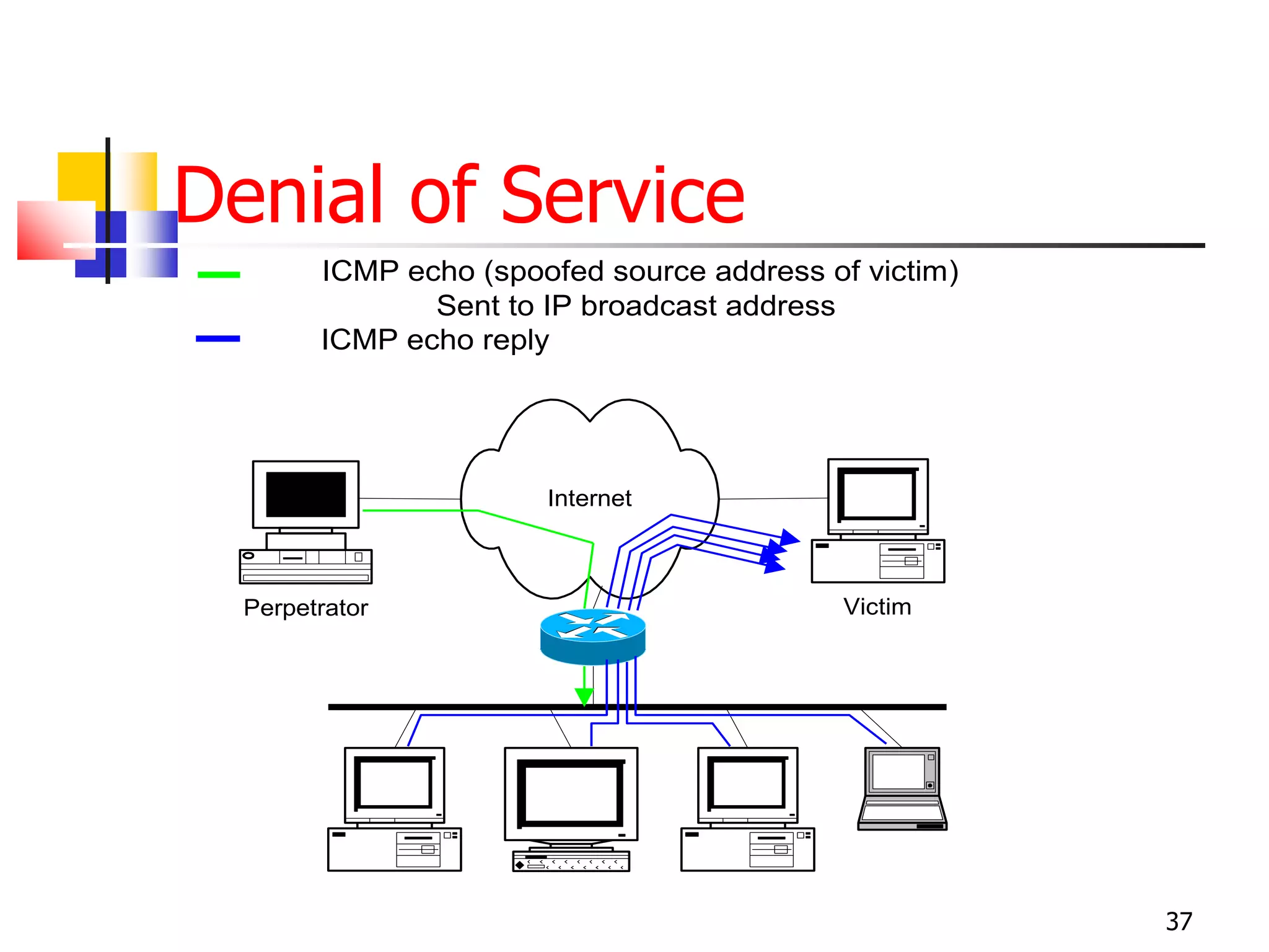 Denial of Service
37
Internet
Perpetrator Victim
ICMP echo (spoofed source address of victim)
Sent to IP broadcast address
ICMP echo reply
 