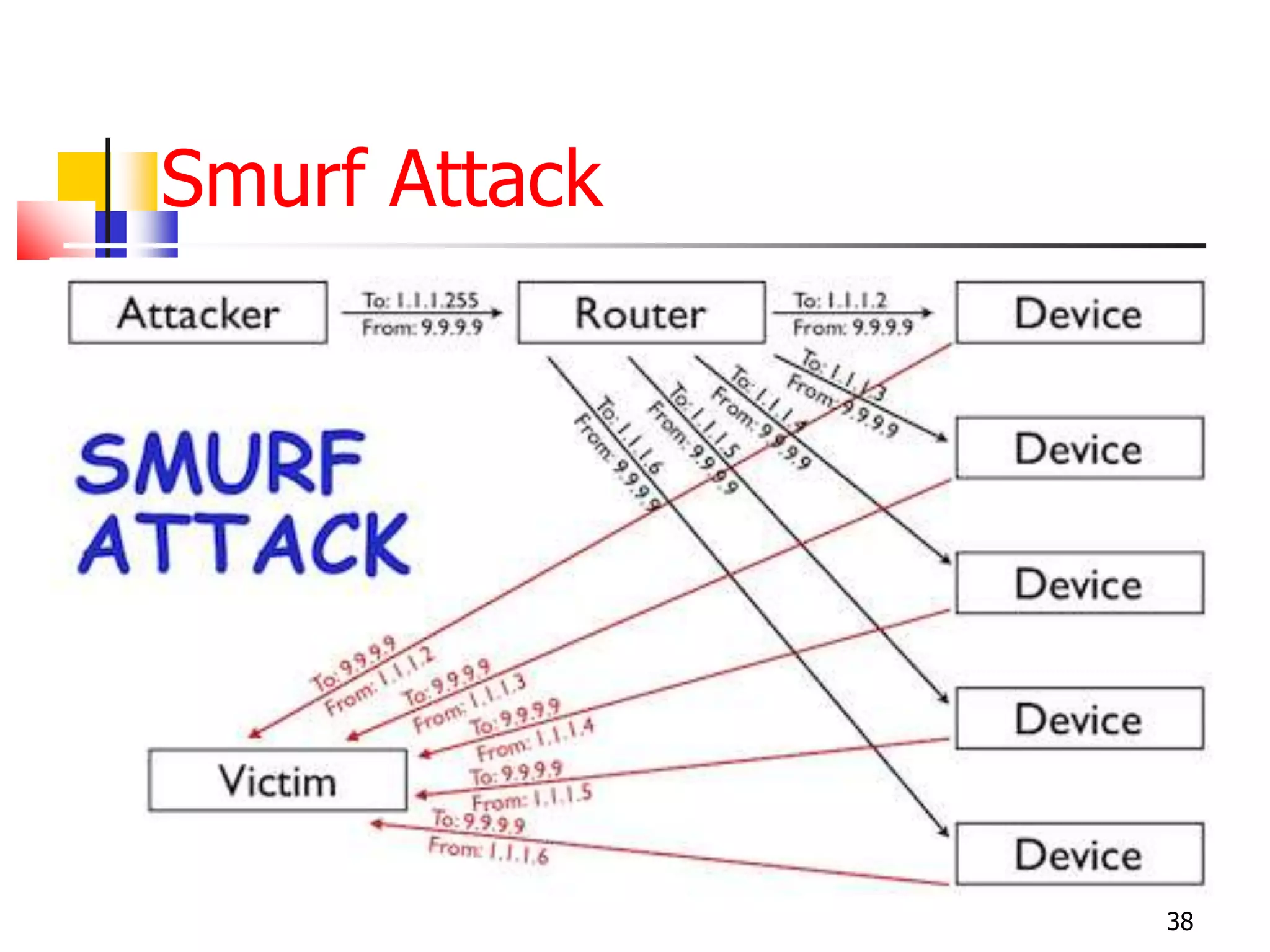 Smurf Attack
38
 