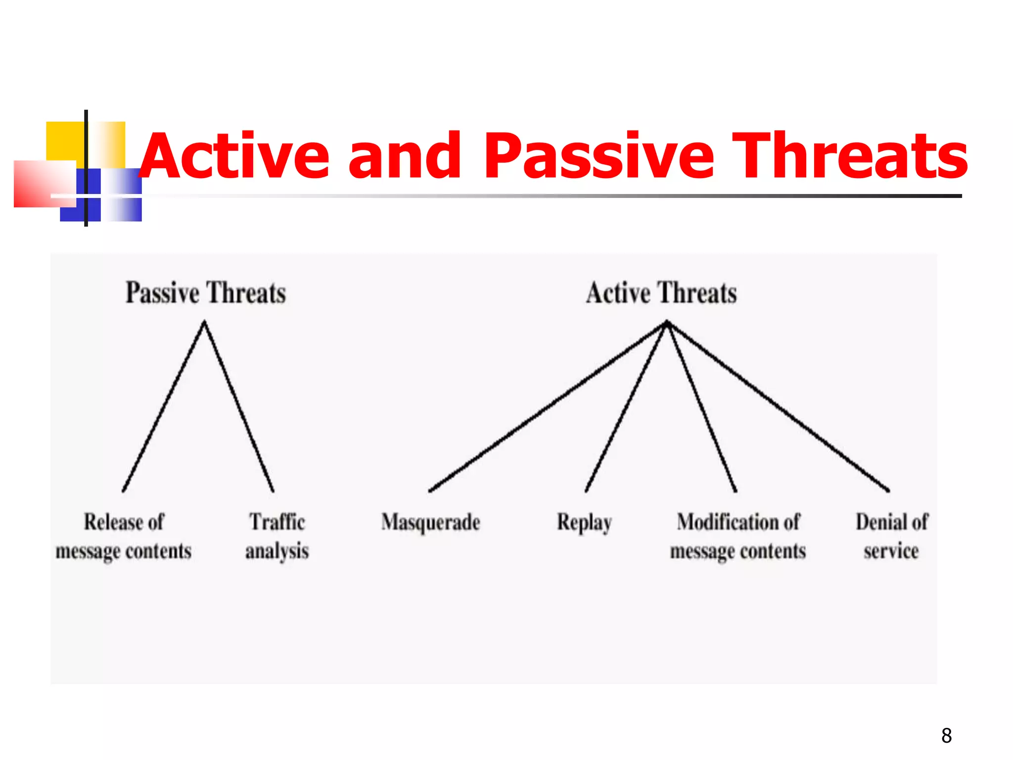 Active and Passive Threats
8
 