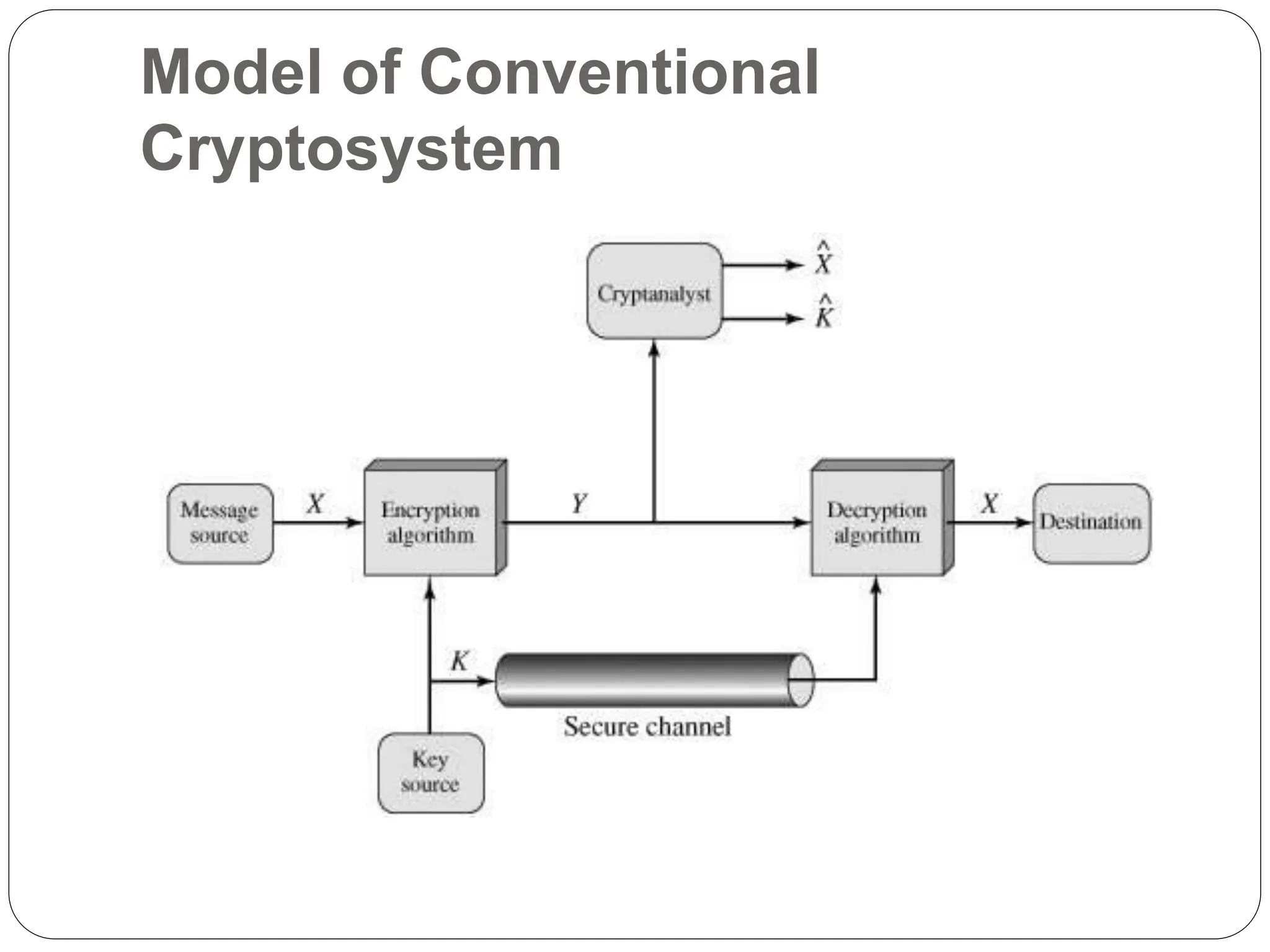 Model of Conventional
Cryptosystem
 