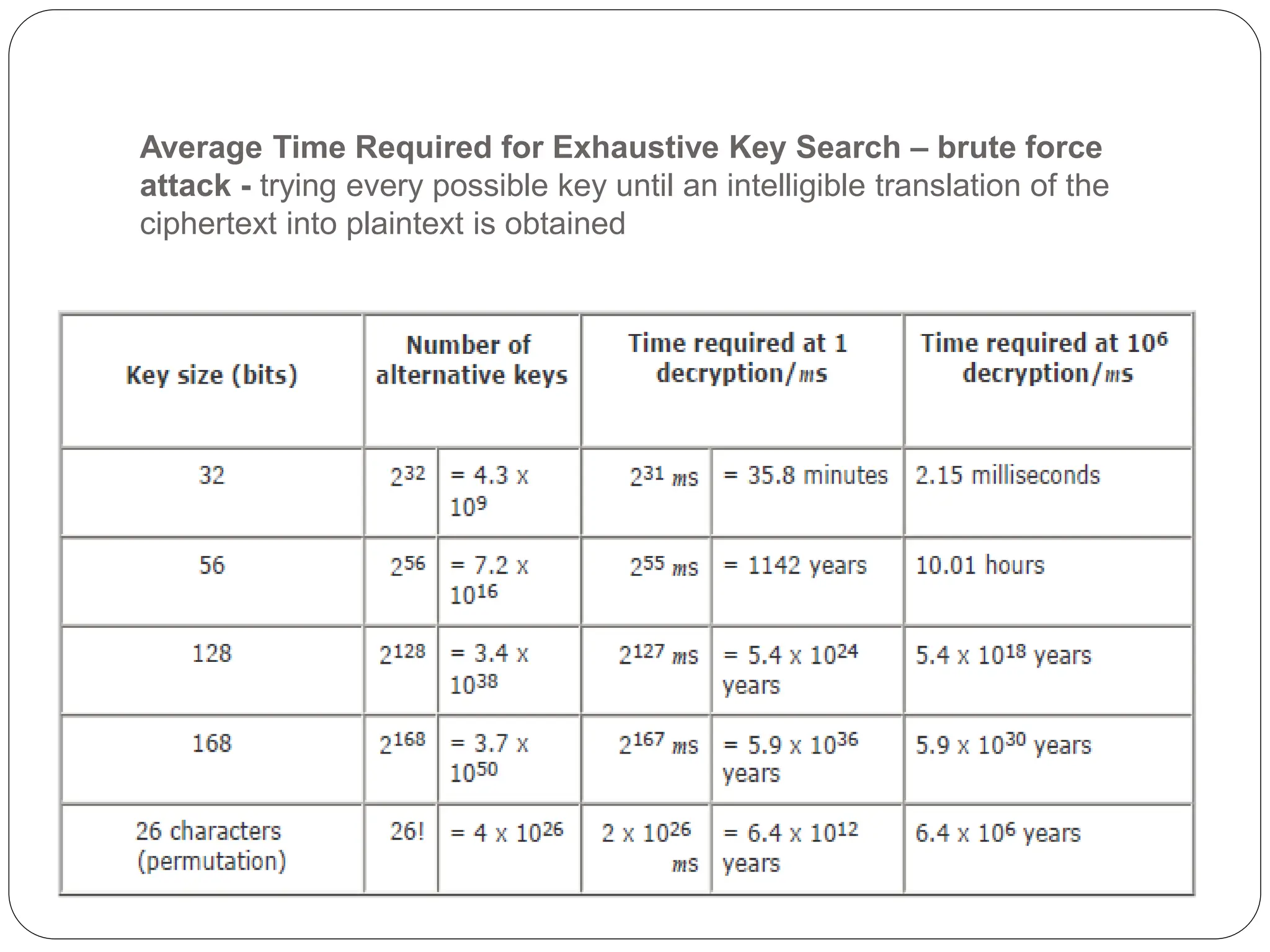 Average Time Required for Exhaustive Key Search – brute force
attack - trying every possible key until an intelligible translation of the
ciphertext into plaintext is obtained
 
