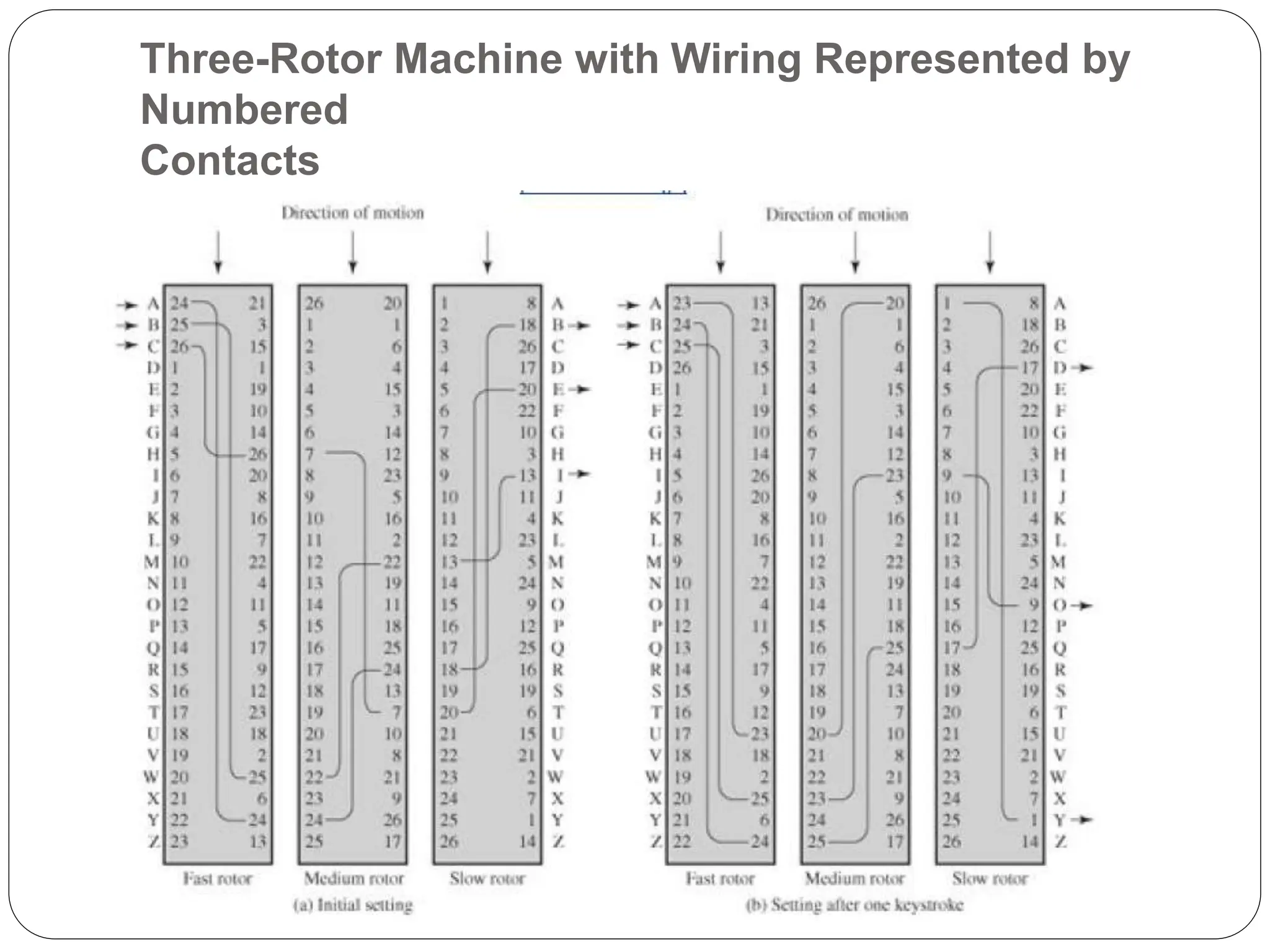 Three-Rotor Machine with Wiring Represented by
Numbered
Contacts
 