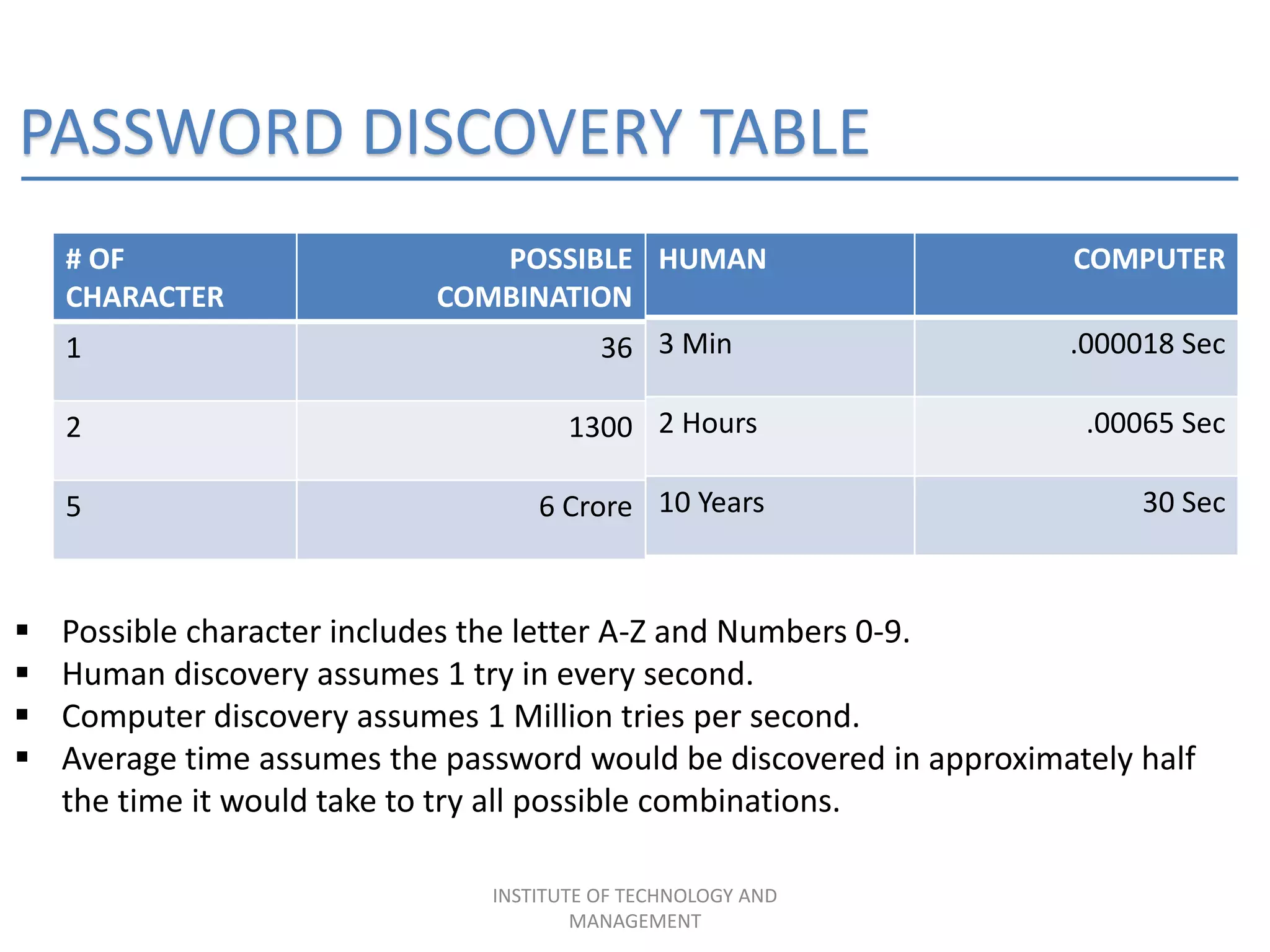 PASSWORD DISCOVERY TABLE
# OF
CHARACTER
POSSIBLE
COMBINATION
1 36
2 1300
5 6 Crore
HUMAN COMPUTER
3 Min .000018 Sec
2 Hours .00065 Sec
10 Years 30 Sec
 Possible character includes the letter A-Z and Numbers 0-9.
 Human discovery assumes 1 try in every second.
 Computer discovery assumes 1 Million tries per second.
 Average time assumes the password would be discovered in approximately half
the time it would take to try all possible combinations.
INSTITUTE OF TECHNOLOGY AND
MANAGEMENT
 