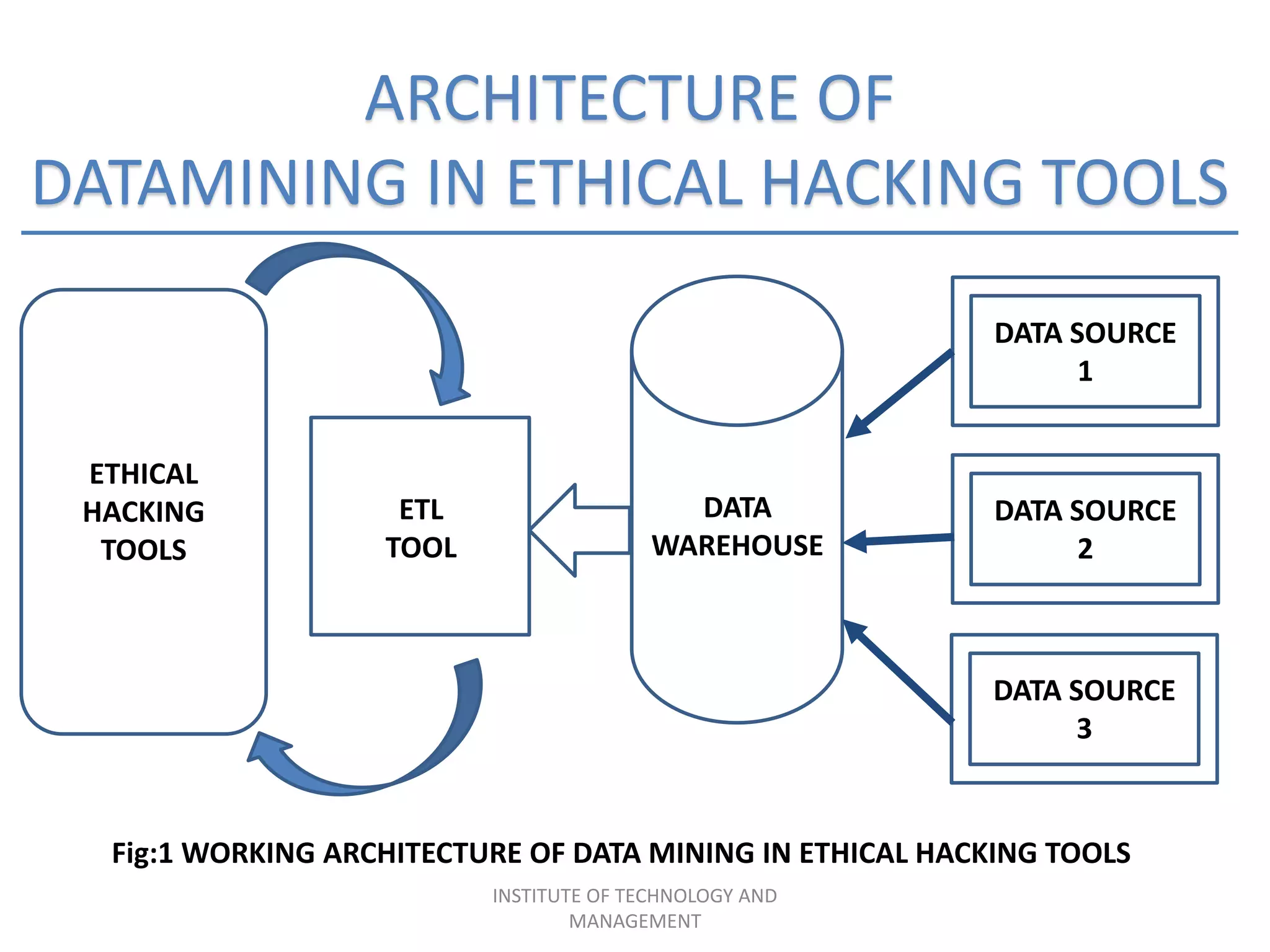 ARCHITECTURE OF
DATAMINING IN ETHICAL HACKING TOOLS
DATA SOURCE
1
DATA SOURCE
2
DATA SOURCE
3
DATA
WAREHOUSE
ETHICAL
HACKING
TOOLS
ETL
TOOL
Fig:1 WORKING ARCHITECTURE OF DATA MINING IN ETHICAL HACKING TOOLS
INSTITUTE OF TECHNOLOGY AND
MANAGEMENT
 