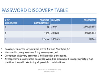 PASSWORD DISCOVERY TABLE
# OF
CHARACTER
POSSIBLE
COMBINATION
1 36
2 1300
5 6 Crore
HUMAN COMPUTER
3 Min .000018 Sec
2 Hours .00065 Sec
10 Years 30 Sec
 Possible character includes the letter A-Z and Numbers 0-9.
 Human discovery assumes 1 try in every second.
 Computer discovery assumes 1 Million tries per second.
 Average time assumes the password would be discovered in approximately half
the time it would take to try all possible combinations.
INSTITUTE OF TECHNOLOGY AND
MANAGEMENT
 