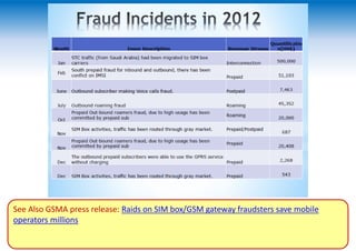 See Also GSMA press release: Raids on SIM box/GSM gateway fraudsters save mobile
operators millions
 