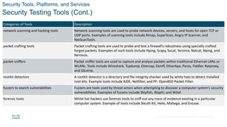 © 2021 Cisco and/or its affiliates. All rights reserved. Cisco Confidential
Security Tools, Platforms, and Services
Security Testing Tools (Cont.)
Categories of Tools Description
network scanning and hacking tools Network scanning tools are used to probe network devices, servers, and hosts for open TCP or
UDP ports. Examples of scanning tools include Nmap, SuperScan, Angry IP Scanner, and
NetScanTools.
packet crafting tools Packet crafting tools are used to probe and test a firewall’s robustness using specially crafted
forged packets. Examples of such tools include Hping, Scapy, Socat, Yersinia, Netcat, Nping, and
Nemesis.
packet sniffers Packet sniffer tools are used to capture and analyze packets within traditional Ethernet LANs or
WLANs. Tools include Wireshark, Tcpdump, Ettercap, Dsniff, EtherApe, Paros, Fiddler, Ratproxy,
and SSLstrip.
rootkit detectors A rootkit detector is a directory and file integrity checker used by white hats to detect installed
root kits. Example tools include AIDE, Netfilter, and PF: OpenBSD Packet Filter.
fuzzers to search vulnerabilities Fuzzers are tools used by threat actors when attempting to discover a computer system’s security
vulnerabilities. Examples of fuzzers include Skipfish, Wapiti, and W3af.
forensic tools White hat hackers use forensic tools to sniff out any trace of evidence existing in a particular
computer system. Example of tools include Sleuth Kit, Helix, Maltego, and Encase.
22
 