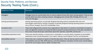 © 2021 Cisco and/or its affiliates. All rights reserved. Cisco Confidential
Security Tools, Platforms, and Services
Security Testing Tools (Cont.)
Categories of Tools Description
debuggers Debugger tools are used by black hats to reverse engineer binary files when writing exploits. They are also
used by white hats when analyzing malware. Debugging tools include GDB, WinDbg, IDA Pro, and
Immunity Debugger.
hacking operating systems Hacking operating systems are specially designed operating systems preloaded with tools and
technologies optimized for hacking. Examples of specially designed hacking operating systems include Kali
Linux, SELinux, Knoppix, Parrot OS, and BackBox Linux.
encryption tools These tools safeguard the contents of an organization’s data when it is stored or transmitted. Encryption
tools use algorithm schemes to encode the data to prevent unauthorized access to the data. Examples of
these tools include VeraCrypt, CipherShed, Open SSH, OpenSSL, OpenVPN, and Stunnel.
vulnerability exploitation tools These tools identify whether a remote host is vulnerable to a security attack. Examples of vulnerability
exploitation tools include Metasploit, Core Impact, Sqlmap, Social Engineer Tool Kit, and Netsparker.
vulnerability scanners These tools scan a network or system to identify open ports. They can also be used to scan for known
vulnerabilities and scan VMs, BYOD devices, and client databases. Examples of these tools include Nipper,
Securia PSI, Core Impact, Nessus, SAINT, and Open VAS.
23
 