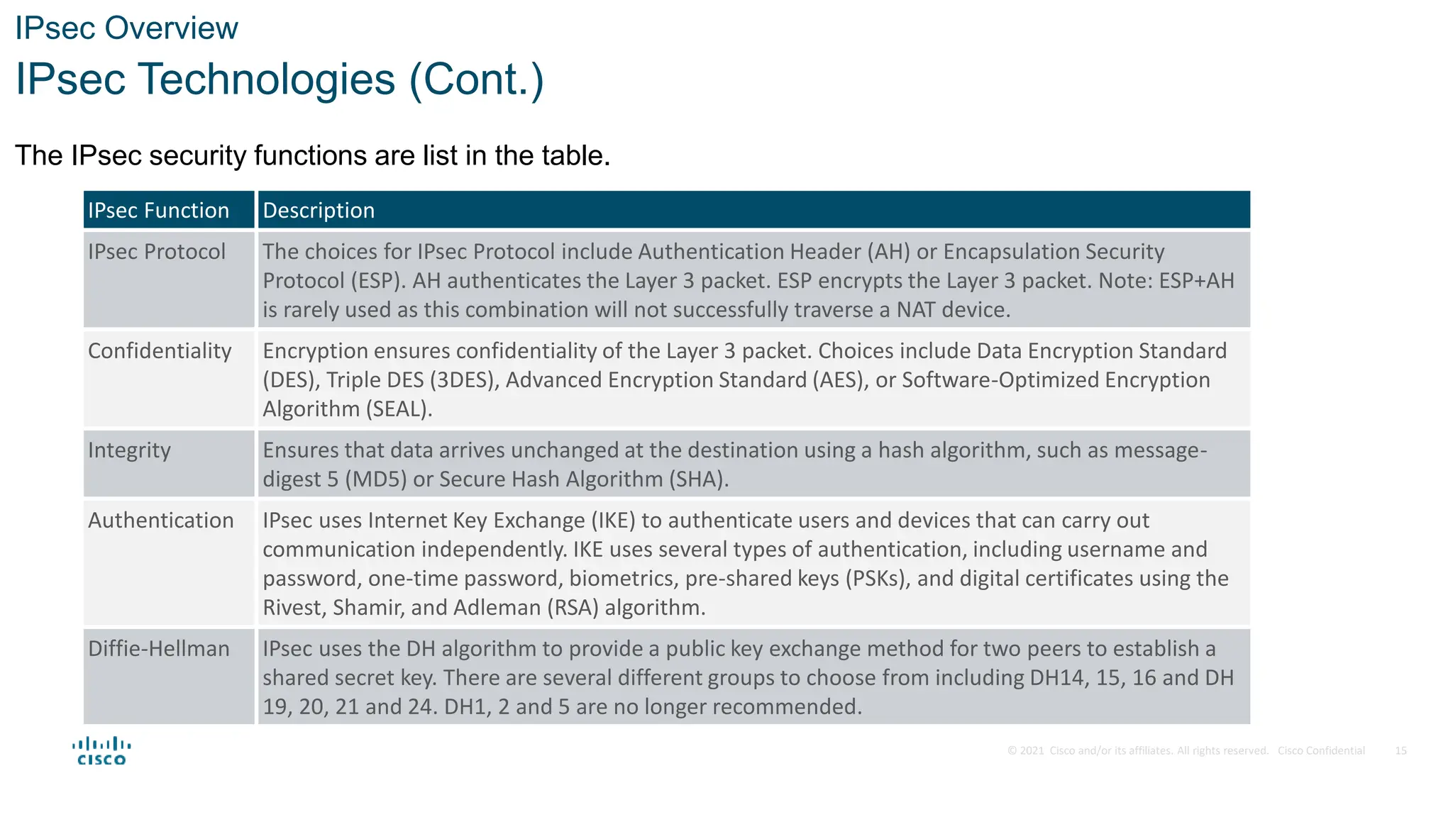 © 2021 Cisco and/or its affiliates. All rights reserved. Cisco Confidential
IPsec Overview
IPsec Technologies (Cont.)
The IPsec security functions are list in the table.
IPsec Function Description
IPsec Protocol The choices for IPsec Protocol include Authentication Header (AH) or Encapsulation Security
Protocol (ESP). AH authenticates the Layer 3 packet. ESP encrypts the Layer 3 packet. Note: ESP+AH
is rarely used as this combination will not successfully traverse a NAT device.
Confidentiality Encryption ensures confidentiality of the Layer 3 packet. Choices include Data Encryption Standard
(DES), Triple DES (3DES), Advanced Encryption Standard (AES), or Software-Optimized Encryption
Algorithm (SEAL).
Integrity Ensures that data arrives unchanged at the destination using a hash algorithm, such as message-
digest 5 (MD5) or Secure Hash Algorithm (SHA).
Authentication IPsec uses Internet Key Exchange (IKE) to authenticate users and devices that can carry out
communication independently. IKE uses several types of authentication, including username and
password, one-time password, biometrics, pre-shared keys (PSKs), and digital certificates using the
Rivest, Shamir, and Adleman (RSA) algorithm.
Diffie-Hellman IPsec uses the DH algorithm to provide a public key exchange method for two peers to establish a
shared secret key. There are several different groups to choose from including DH14, 15, 16 and DH
19, 20, 21 and 24. DH1, 2 and 5 are no longer recommended.
15
 