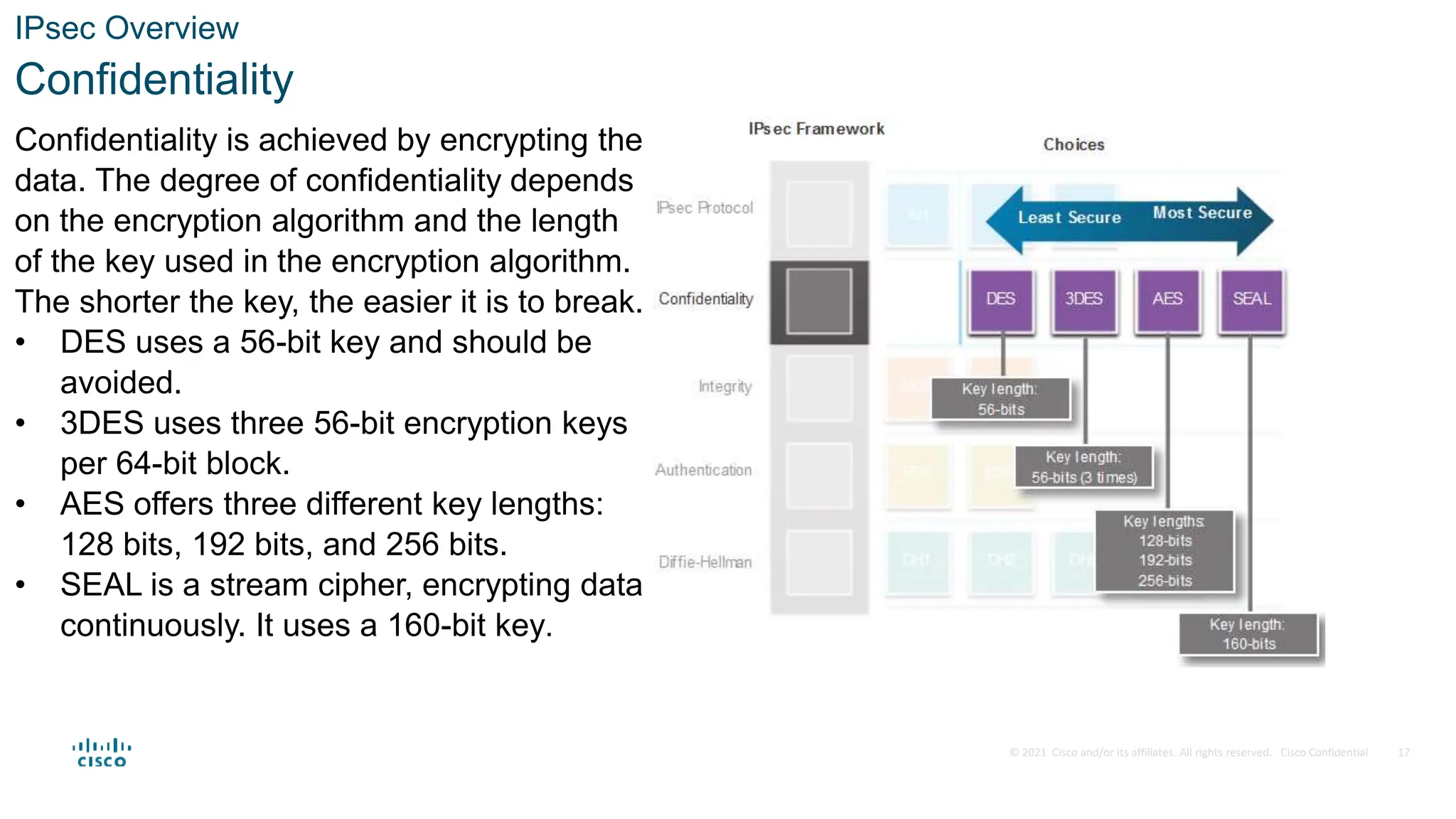 © 2021 Cisco and/or its affiliates. All rights reserved. Cisco Confidential
IPsec Overview
Confidentiality
Confidentiality is achieved by encrypting the
data. The degree of confidentiality depends
on the encryption algorithm and the length
of the key used in the encryption algorithm.
The shorter the key, the easier it is to break.
• DES uses a 56-bit key and should be
avoided.
• 3DES uses three 56-bit encryption keys
per 64-bit block.
• AES offers three different key lengths:
128 bits, 192 bits, and 256 bits.
• SEAL is a stream cipher, encrypting data
continuously. It uses a 160-bit key.
17
 