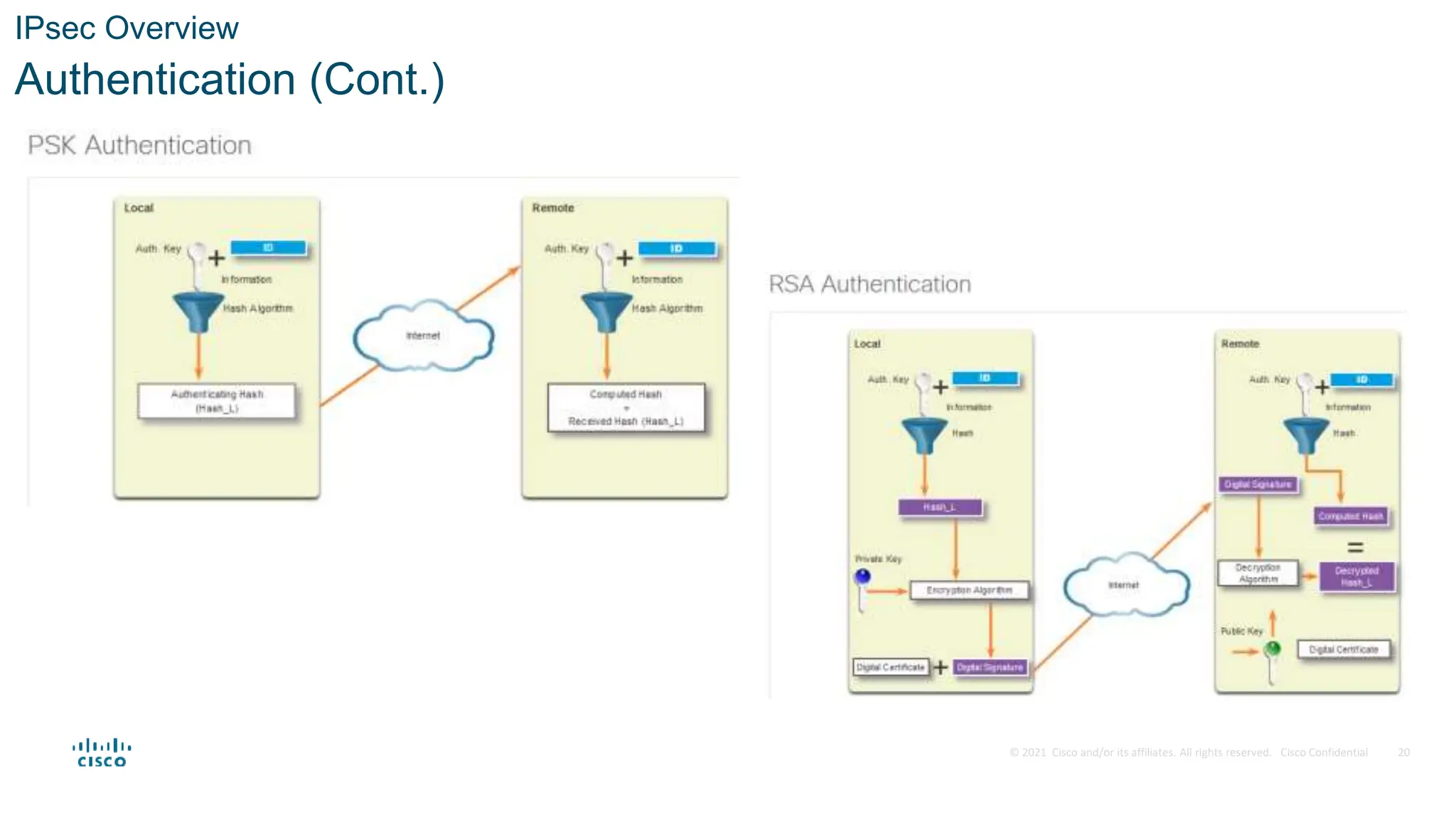 © 2021 Cisco and/or its affiliates. All rights reserved. Cisco Confidential
IPsec Overview
Authentication (Cont.)
20
 