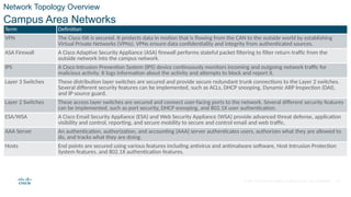 © 2021 Cisco and/or its affiliates. All rights reserved. Cisco Confidential
Network Topology Overview
Campus Area Networks
Term Definition
VPN The Cisco ISR is secured. It protects data in motion that is flowing from the CAN to the outside world by establishing
Virtual Private Networks (VPNs). VPNs ensure data confidentiality and integrity from authenticated sources.
ASA Firewall A Cisco Adaptive Security Appliance (ASA) firewall performs stateful packet filtering to filter return traffic from the
outside network into the campus network.
IPS A Cisco Intrusion Prevention System (IPS) device continuously monitors incoming and outgoing network traffic for
malicious activity. It logs information about the activity and attempts to block and report it.
Layer 3 Switches These distribution layer switches are secured and provide secure redundant trunk connections to the Layer 2 switches.
Several different security features can be implemented, such as ACLs, DHCP snooping, Dynamic ARP Inspection (DAI),
and IP source guard.
Layer 2 Switches These access layer switches are secured and connect user-facing ports to the network. Several different security features
can be implemented, such as port security, DHCP snooping, and 802.1X user authentication.
ESA/WSA A Cisco Email Security Appliance (ESA) and Web Security Appliance (WSA) provide advanced threat defense, application
visibility and control, reporting, and secure mobility to secure and control email and web traffic.
AAA Server An authentication, authorization, and accounting (AAA) server authenticates users, authorizes what they are allowed to
do, and tracks what they are doing.
Hosts End points are secured using various features including antivirus and antimalware software, Host Intrusion Protection
System features, and 802.1X authentication features.
10
 