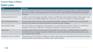 © 2021 Cisco and/or its affiliates. All rights reserved. Cisco Confidential
Current State of Affairs
Data Loss
Term Definition
Email/Social Networking The most common vector for data loss includes instant messaging software and social media
sites. For instance, intercepted email or IMs could be captured and confidential information
revealed.
Unencrypted Devices A stolen corporate laptop typically contains confidential organizational data. If the data is not
stored using an encryption algorithm, the thief can retrieve valuable confidential data.
Cloud Storage Devices Saving data to the cloud has many potential benefits. However, sensitive data can be lost if
access to the cloud is compromised due to weak security settings.
Removable Media One risk is that an employee could perform an unauthorized transfer of data to a USB drive.
Another risk is that a USB drive containing valuable corporate data could be lost.
Hard Copy Sensitive data should be disposed of thoroughly. For example, confidential data should be
shredded when no longer required. Otherwise, a thief could retrieve discarded reports and
gain valuable information.
Improper Access Control Passwords are the first line of defense. Stolen passwords or weak passwords which have been
compromised can provide an attacker easy access to data.
7
 