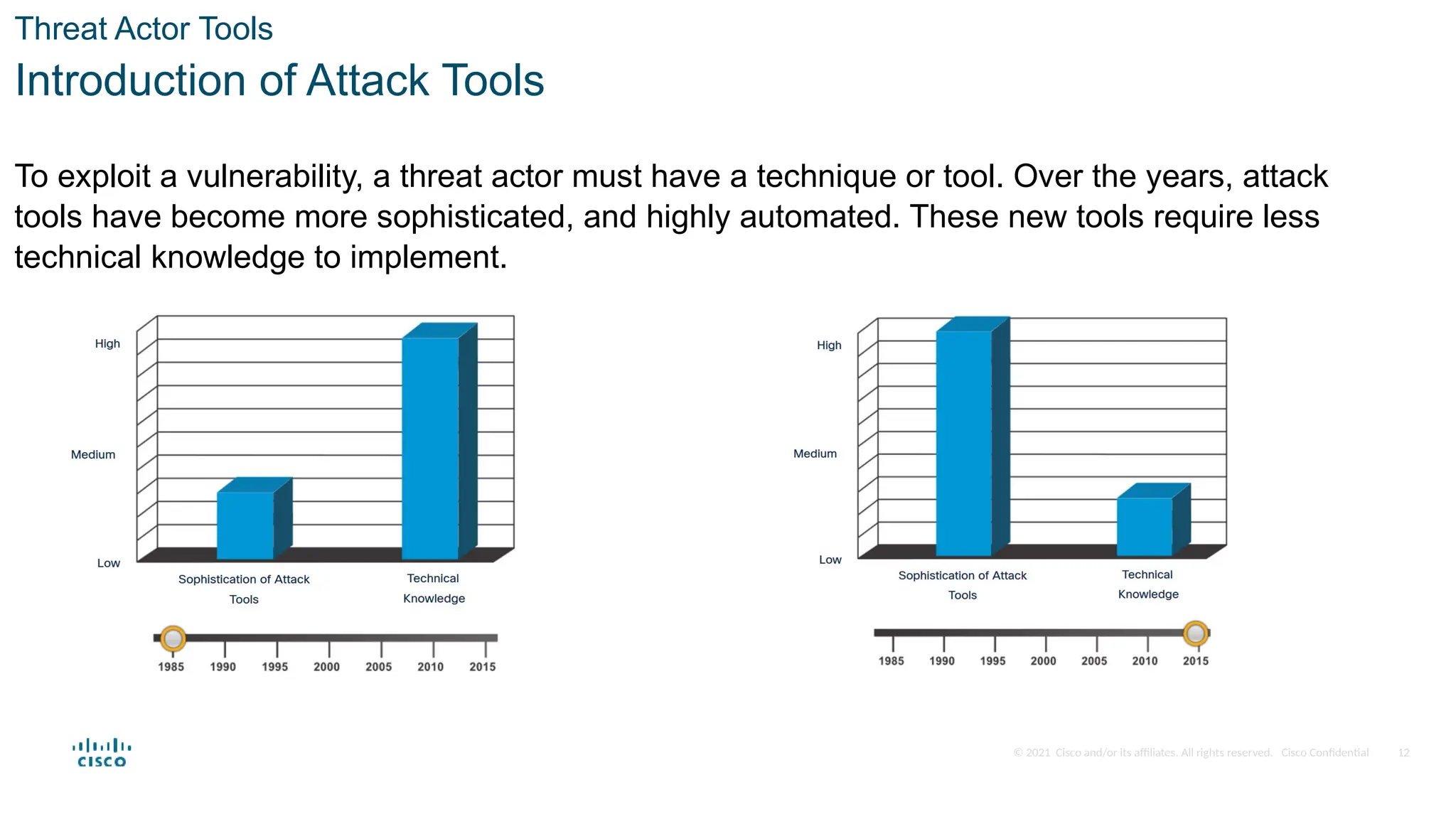 © 2021 Cisco and/or its affiliates. All rights reserved. Cisco Confidential
Threat Actor Tools
Introduction of Attack Tools
To exploit a vulnerability, a threat actor must have a technique or tool. Over the years, attack
tools have become more sophisticated, and highly automated. These new tools require less
technical knowledge to implement.
12
 