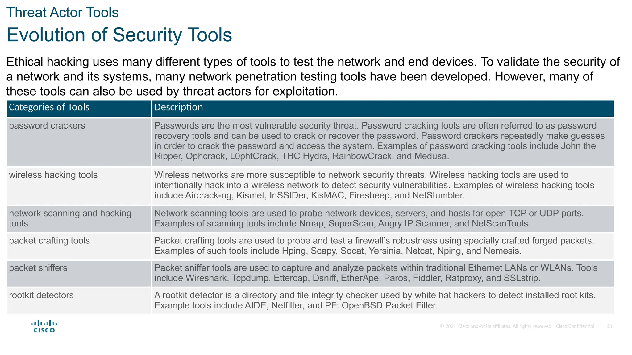 © 2021 Cisco and/or its affiliates. All rights reserved. Cisco Confidential
Threat Actor Tools
Evolution of Security Tools
Ethical hacking uses many different types of tools to test the network and end devices. To validate the security of
a network and its systems, many network penetration testing tools have been developed. However, many of
these tools can also be used by threat actors for exploitation.
Categories of Tools Description
password crackers Passwords are the most vulnerable security threat. Password cracking tools are often referred to as password
recovery tools and can be used to crack or recover the password. Password crackers repeatedly make guesses
in order to crack the password and access the system. Examples of password cracking tools include John the
Ripper, Ophcrack, L0phtCrack, THC Hydra, RainbowCrack, and Medusa.
wireless hacking tools Wireless networks are more susceptible to network security threats. Wireless hacking tools are used to
intentionally hack into a wireless network to detect security vulnerabilities. Examples of wireless hacking tools
include Aircrack-ng, Kismet, InSSIDer, KisMAC, Firesheep, and NetStumbler.
network scanning and hacking
tools
Network scanning tools are used to probe network devices, servers, and hosts for open TCP or UDP ports.
Examples of scanning tools include Nmap, SuperScan, Angry IP Scanner, and NetScanTools.
packet crafting tools Packet crafting tools are used to probe and test a firewall’s robustness using specially crafted forged packets.
Examples of such tools include Hping, Scapy, Socat, Yersinia, Netcat, Nping, and Nemesis.
packet sniffers Packet sniffer tools are used to capture and analyze packets within traditional Ethernet LANs or WLANs. Tools
include Wireshark, Tcpdump, Ettercap, Dsniff, EtherApe, Paros, Fiddler, Ratproxy, and SSLstrip.
rootkit detectors A rootkit detector is a directory and file integrity checker used by white hat hackers to detect installed root kits.
Example tools include AIDE, Netfilter, and PF: OpenBSD Packet Filter.
13
 