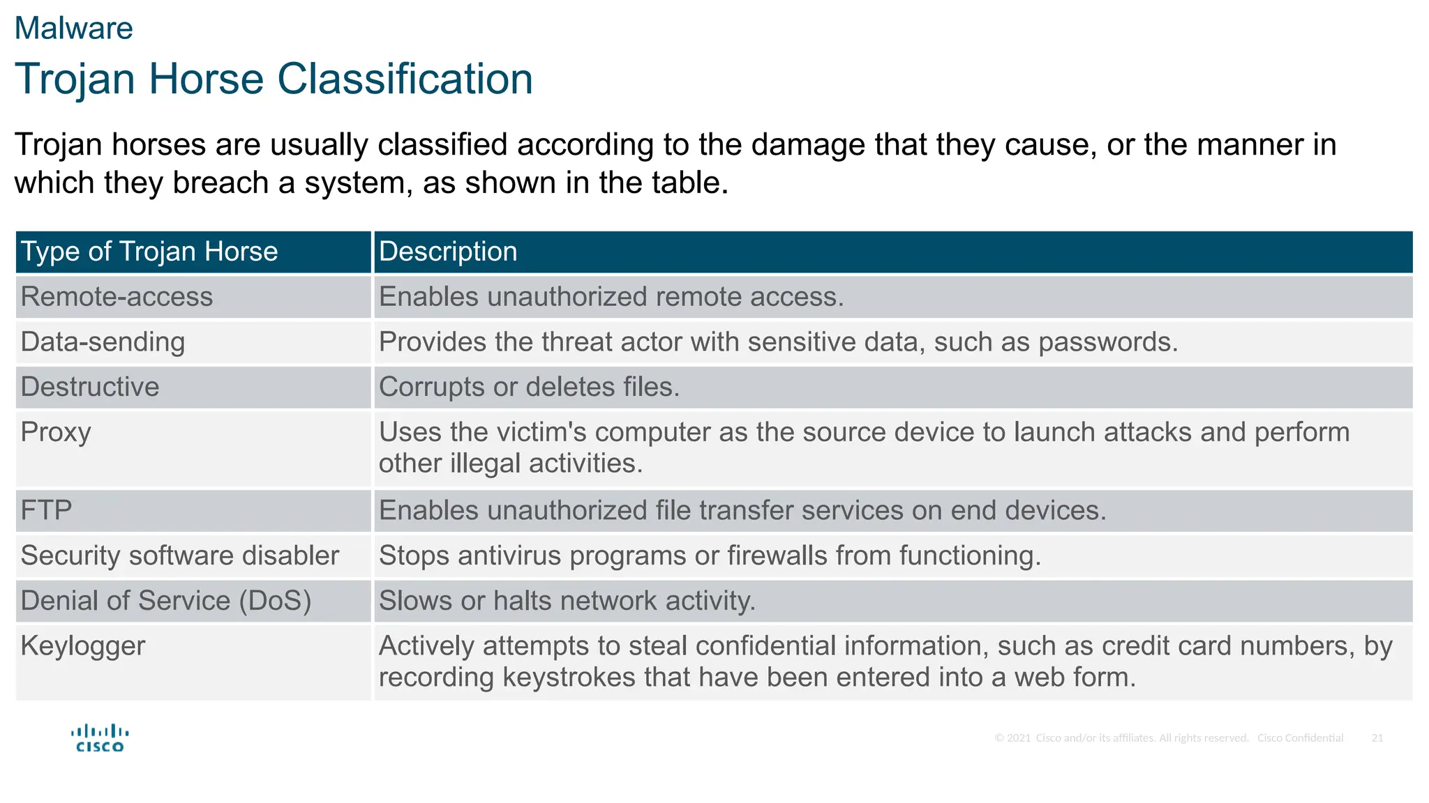 © 2021 Cisco and/or its affiliates. All rights reserved. Cisco Confidential
Malware
Trojan Horse Classification
Trojan horses are usually classified according to the damage that they cause, or the manner in
which they breach a system, as shown in the table.
Type of Trojan Horse Description
Remote-access Enables unauthorized remote access.
Data-sending Provides the threat actor with sensitive data, such as passwords.
Destructive Corrupts or deletes files.
Proxy Uses the victim's computer as the source device to launch attacks and perform
other illegal activities.
FTP Enables unauthorized file transfer services on end devices.
Security software disabler Stops antivirus programs or firewalls from functioning.
Denial of Service (DoS) Slows or halts network activity.
Keylogger Actively attempts to steal confidential information, such as credit card numbers, by
recording keystrokes that have been entered into a web form.
21
 