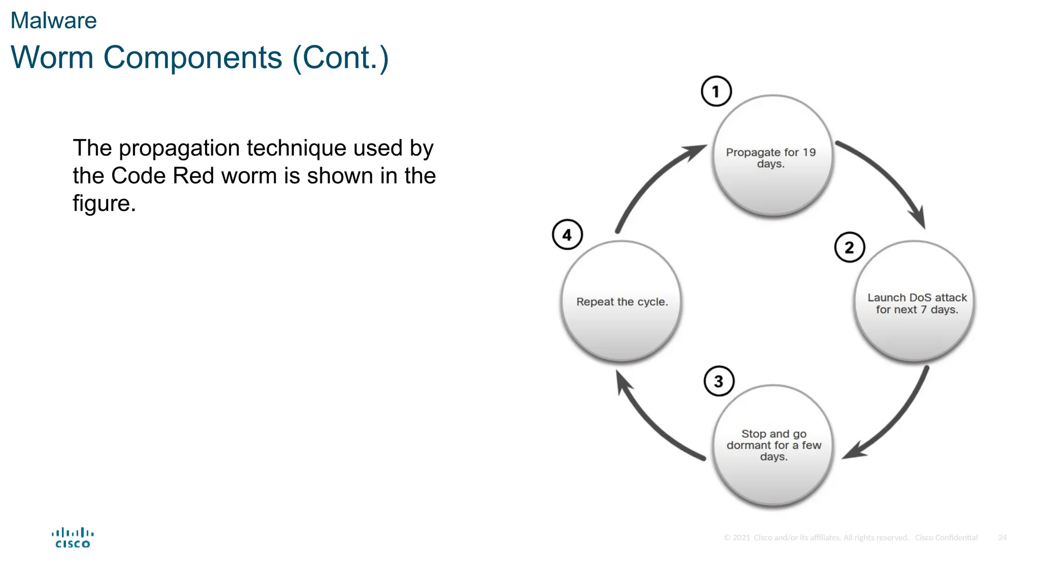 © 2021 Cisco and/or its affiliates. All rights reserved. Cisco Confidential
Malware
Worm Components (Cont.)
The propagation technique used by
the Code Red worm is shown in the
figure.
24
 