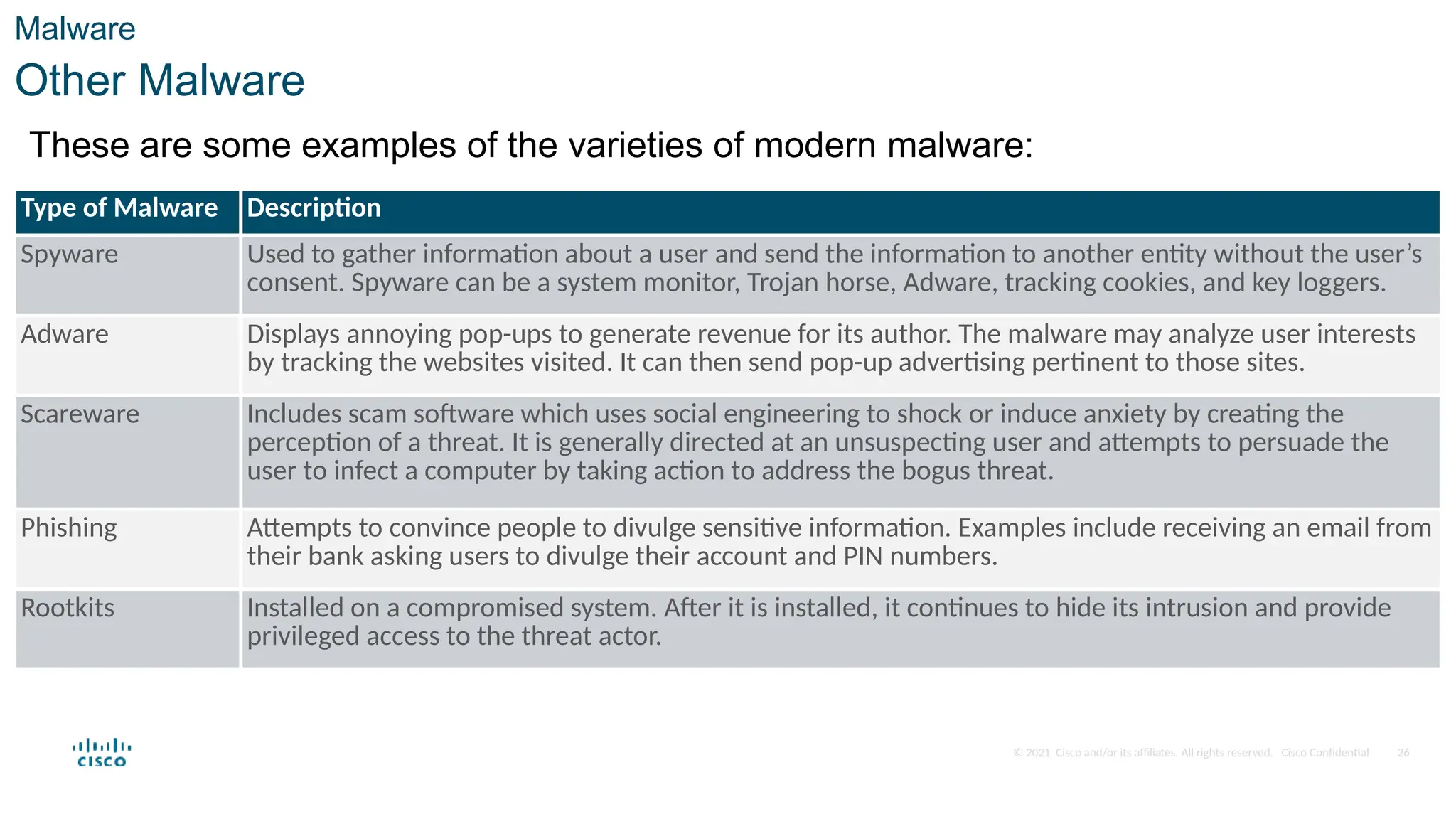 © 2021 Cisco and/or its affiliates. All rights reserved. Cisco Confidential
Malware
Other Malware
These are some examples of the varieties of modern malware:
Type of Malware Description
Spyware Used to gather information about a user and send the information to another entity without the user’s
consent. Spyware can be a system monitor, Trojan horse, Adware, tracking cookies, and key loggers.
Adware Displays annoying pop-ups to generate revenue for its author. The malware may analyze user interests
by tracking the websites visited. It can then send pop-up advertising pertinent to those sites.
Scareware Includes scam software which uses social engineering to shock or induce anxiety by creating the
perception of a threat. It is generally directed at an unsuspecting user and attempts to persuade the
user to infect a computer by taking action to address the bogus threat.
Phishing Attempts to convince people to divulge sensitive information. Examples include receiving an email from
their bank asking users to divulge their account and PIN numbers.
Rootkits Installed on a compromised system. After it is installed, it continues to hide its intrusion and provide
privileged access to the threat actor.
26
 