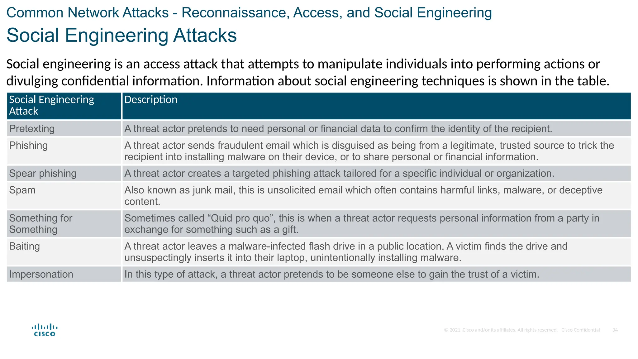 © 2021 Cisco and/or its affiliates. All rights reserved. Cisco Confidential
Common Network Attacks - Reconnaissance, Access, and Social Engineering
Social Engineering Attacks
Social Engineering
Attack
Description
Pretexting A threat actor pretends to need personal or financial data to confirm the identity of the recipient.
Phishing A threat actor sends fraudulent email which is disguised as being from a legitimate, trusted source to trick the
recipient into installing malware on their device, or to share personal or financial information.
Spear phishing A threat actor creates a targeted phishing attack tailored for a specific individual or organization.
Spam Also known as junk mail, this is unsolicited email which often contains harmful links, malware, or deceptive
content.
Something for
Something
Sometimes called “Quid pro quo”, this is when a threat actor requests personal information from a party in
exchange for something such as a gift.
Baiting A threat actor leaves a malware-infected flash drive in a public location. A victim finds the drive and
unsuspectingly inserts it into their laptop, unintentionally installing malware.
Impersonation In this type of attack, a threat actor pretends to be someone else to gain the trust of a victim.
Social engineering is an access attack that attempts to manipulate individuals into performing actions or
divulging confidential information. Information about social engineering techniques is shown in the table.
34
 