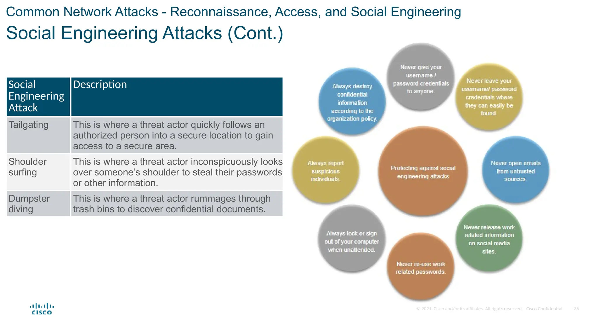 © 2021 Cisco and/or its affiliates. All rights reserved. Cisco Confidential
Common Network Attacks - Reconnaissance, Access, and Social Engineering
Social Engineering Attacks (Cont.)
Social
Engineering
Attack
Description
Tailgating This is where a threat actor quickly follows an
authorized person into a secure location to gain
access to a secure area.
Shoulder
surfing
This is where a threat actor inconspicuously looks
over someone’s shoulder to steal their passwords
or other information.
Dumpster
diving
This is where a threat actor rummages through
trash bins to discover confidential documents.
35
 