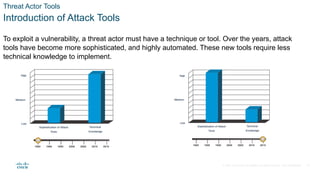 © 2021 Cisco and/or its affiliates. All rights reserved. Cisco Confidential
Threat Actor Tools
Introduction of Attack Tools
To exploit a vulnerability, a threat actor must have a technique or tool. Over the years, attack
tools have become more sophisticated, and highly automated. These new tools require less
technical knowledge to implement.
12
 