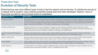 © 2021 Cisco and/or its affiliates. All rights reserved. Cisco Confidential
Threat Actor Tools
Evolution of Security Tools
Ethical hacking uses many different types of tools to test the network and end devices. To validate the security of
a network and its systems, many network penetration testing tools have been developed. However, many of
these tools can also be used by threat actors for exploitation.
Categories of Tools Description
password crackers Passwords are the most vulnerable security threat. Password cracking tools are often referred to as password
recovery tools and can be used to crack or recover the password. Password crackers repeatedly make guesses
in order to crack the password and access the system. Examples of password cracking tools include John the
Ripper, Ophcrack, L0phtCrack, THC Hydra, RainbowCrack, and Medusa.
wireless hacking tools Wireless networks are more susceptible to network security threats. Wireless hacking tools are used to
intentionally hack into a wireless network to detect security vulnerabilities. Examples of wireless hacking tools
include Aircrack-ng, Kismet, InSSIDer, KisMAC, Firesheep, and NetStumbler.
network scanning and hacking
tools
Network scanning tools are used to probe network devices, servers, and hosts for open TCP or UDP ports.
Examples of scanning tools include Nmap, SuperScan, Angry IP Scanner, and NetScanTools.
packet crafting tools Packet crafting tools are used to probe and test a firewall’s robustness using specially crafted forged packets.
Examples of such tools include Hping, Scapy, Socat, Yersinia, Netcat, Nping, and Nemesis.
packet sniffers Packet sniffer tools are used to capture and analyze packets within traditional Ethernet LANs or WLANs. Tools
include Wireshark, Tcpdump, Ettercap, Dsniff, EtherApe, Paros, Fiddler, Ratproxy, and SSLstrip.
rootkit detectors A rootkit detector is a directory and file integrity checker used by white hat hackers to detect installed root kits.
Example tools include AIDE, Netfilter, and PF: OpenBSD Packet Filter.
13
 