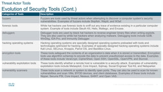 © 2021 Cisco and/or its affiliates. All rights reserved. Cisco Confidential
Threat Actor Tools
Evolution of Security Tools (Cont.)
Categories of Tools Description
fuzzers Fuzzers are tools used by threat actors when attempting to discover a computer system’s security
vulnerabilities. Examples of fuzzers include Skipfish, Wapiti, and W3af.
forensic tools White hat hackers use forensic tools to sniff out any trace of evidence existing in a particular computer
system. Example of tools include Sleuth Kit, Helix, Maltego, and Encase.
debuggers Debugger tools are used by black hat hackers to reverse engineer binary files when writing exploits.
They are also used by white hat hackers when analyzing malware. Debugging tools include GDB,
WinDbg, IDA Pro, and Immunity Debugger.
hacking operating systems Hacking operating systems are specially designed operating systems preloaded with tools and
technologies optimized for hacking. Examples of specially designed hacking operating systems include
Kali Linux, SELinux, Knoppix, Parrot OS, and BackBox Linux.
encryption tools These tools safeguard the contents of an organization’s data when it is stored or transmitted. Encryption
tools use algorithm schemes to encode the data to prevent unauthorized access to the data. Examples
of these tools include VeraCrypt, CipherShed, Open SSH, OpenSSL, OpenVPN, and Stunnel.
vulnerability exploitation tools These tools identify whether a remote host is vulnerable to a security attack. Examples of vulnerability
exploitation tools include Metasploit, Core Impact, Sqlmap, Social Engineer Tool Kit, and Netsparker.
vulnerability scanners These tools scan a network or system to identify open ports. They can also be used to scan for known
vulnerabilities and scan VMs, BYOD devices, and client databases. Examples of these tools include
Nipper, Securia PSI, Core Impact, Nessus, SAINT, and Open VAS.
14
 