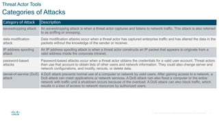 © 2021 Cisco and/or its affiliates. All rights reserved. Cisco Confidential
Threat Actor Tools
Categories of Attacks
Category of Attack Description
eavesdropping attack An eavesdropping attack is when a threat actor captures and listens to network traffic. This attack is also referred
to as sniffing or snooping.
data modification
attack
Data modification attacks occur when a threat actor has captured enterprise traffic and has altered the data in the
packets without the knowledge of the sender or receiver.
IP address spoofing
attack
An IP address spoofing attack is when a threat actor constructs an IP packet that appears to originate from a
valid address inside the corporate intranet.
password-based
attacks
Password-based attacks occur when a threat actor obtains the credentials for a valid user account. Threat actors
then use that account to obtain lists of other users and network information. They could also change server and
network configurations, and modify, reroute, or delete data.
denial-of-service (DoS)
attack
A DoS attack prevents normal use of a computer or network by valid users. After gaining access to a network, a
DoS attack can crash applications or network services. A DoS attack can also flood a computer or the entire
network with traffic until a shutdown occurs because of the overload. A DoS attack can also block traffic, which
results in a loss of access to network resources by authorized users.
15
 