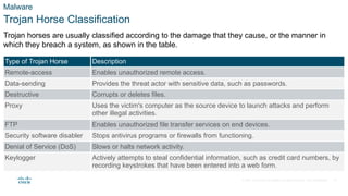 © 2021 Cisco and/or its affiliates. All rights reserved. Cisco Confidential
Malware
Trojan Horse Classification
Trojan horses are usually classified according to the damage that they cause, or the manner in
which they breach a system, as shown in the table.
Type of Trojan Horse Description
Remote-access Enables unauthorized remote access.
Data-sending Provides the threat actor with sensitive data, such as passwords.
Destructive Corrupts or deletes files.
Proxy Uses the victim's computer as the source device to launch attacks and perform
other illegal activities.
FTP Enables unauthorized file transfer services on end devices.
Security software disabler Stops antivirus programs or firewalls from functioning.
Denial of Service (DoS) Slows or halts network activity.
Keylogger Actively attempts to steal confidential information, such as credit card numbers, by
recording keystrokes that have been entered into a web form.
21
 