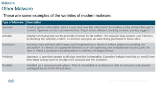 © 2021 Cisco and/or its affiliates. All rights reserved. Cisco Confidential
Malware
Other Malware
These are some examples of the varieties of modern malware:
Type of Malware Description
Spyware Used to gather information about a user and send the information to another entity without the user’s
consent. Spyware can be a system monitor, Trojan horse, Adware, tracking cookies, and key loggers.
Adware Displays annoying pop-ups to generate revenue for its author. The malware may analyze user interests
by tracking the websites visited. It can then send pop-up advertising pertinent to those sites.
Scareware Includes scam software which uses social engineering to shock or induce anxiety by creating the
perception of a threat. It is generally directed at an unsuspecting user and attempts to persuade the
user to infect a computer by taking action to address the bogus threat.
Phishing Attempts to convince people to divulge sensitive information. Examples include receiving an email from
their bank asking users to divulge their account and PIN numbers.
Rootkits Installed on a compromised system. After it is installed, it continues to hide its intrusion and provide
privileged access to the threat actor.
26
 