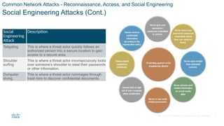 © 2021 Cisco and/or its affiliates. All rights reserved. Cisco Confidential
Common Network Attacks - Reconnaissance, Access, and Social Engineering
Social Engineering Attacks (Cont.)
Social
Engineering
Attack
Description
Tailgating This is where a threat actor quickly follows an
authorized person into a secure location to gain
access to a secure area.
Shoulder
surfing
This is where a threat actor inconspicuously looks
over someone’s shoulder to steal their passwords
or other information.
Dumpster
diving
This is where a threat actor rummages through
trash bins to discover confidential documents.
35
 