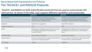 © 2021 Cisco and/or its affiliates. All rights reserved. Cisco Confidential
Server-Based AAA Characteristics and Protocols
The TACACS+ and RADIUS Protocols
TACACS+ and RADIUS are both authentication protocols that are used to communicate with
AAA servers. As shown in the table, each supports different capabilities and functionality.
TACACS+ RADIUS
Functionality Separates AAA according to the AAA
architecture, allowing modularity of the
security server implementation
Combines authentication and authorization
but separates accounting, allowing less
flexibility in implementation than TACACS+
Standard Mostly Cisco supported Open/RFC standard
Transport Protocol TCP UDP
CHAP Bidirectional challenge and response as used
in Challenge Handshake Authentication
Protocol (CHAP)
Unidirectional challenge and response from
the RADIUS security server to the RADIUS
client
Confidentiality Entire packet encrypted Password encrypted
Customization Provides authorization of router commands on
a per-user or per-group basis
Has no option to authorize router commands
on a per-user or per-group basis
Accounting Limited Extensive
20
 
