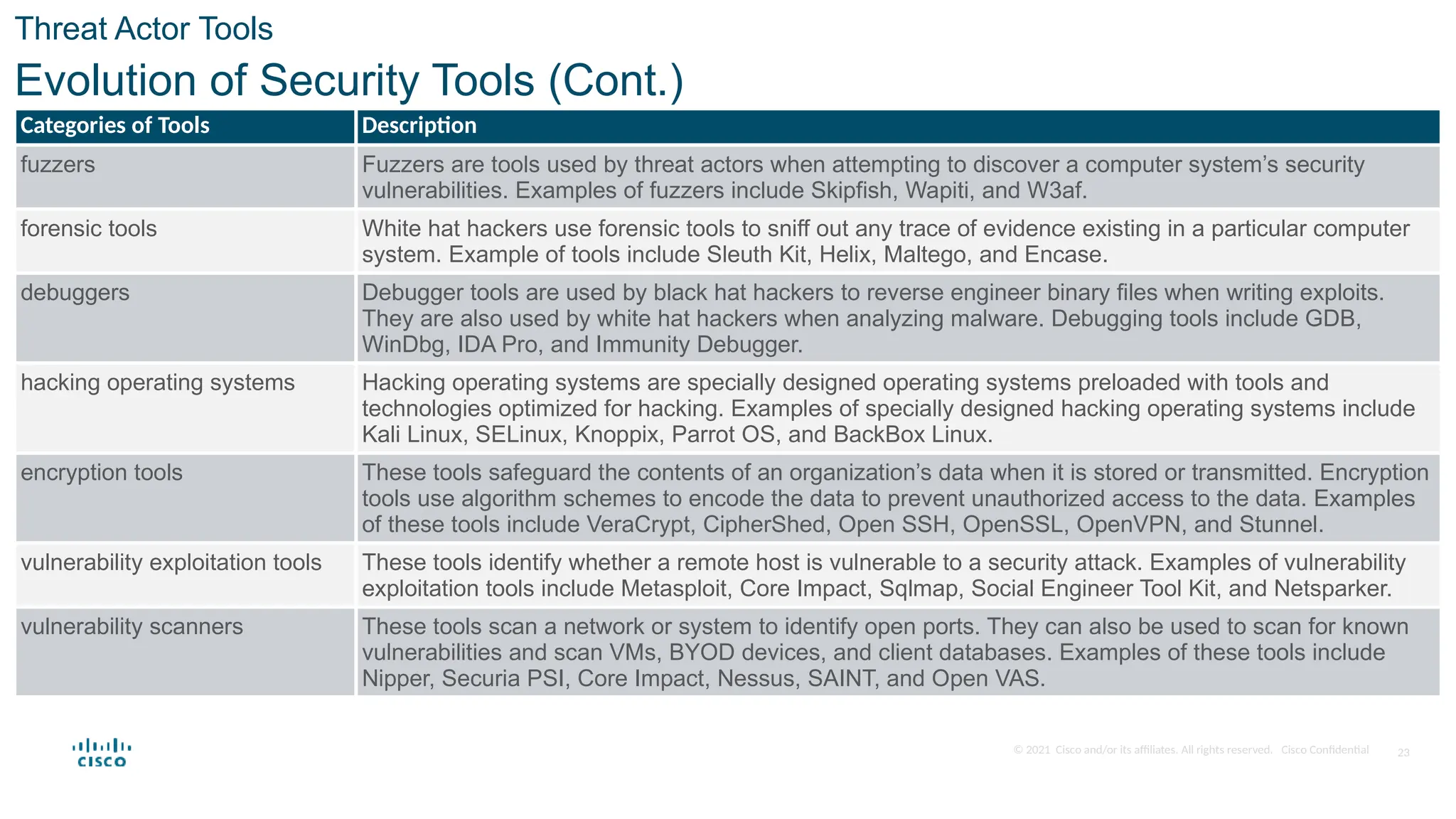 © 2021 Cisco and/or its affiliates. All rights reserved. Cisco Confidential
Threat Actor Tools
Evolution of Security Tools (Cont.)
Categories of Tools Description
fuzzers Fuzzers are tools used by threat actors when attempting to discover a computer system’s security
vulnerabilities. Examples of fuzzers include Skipfish, Wapiti, and W3af.
forensic tools White hat hackers use forensic tools to sniff out any trace of evidence existing in a particular computer
system. Example of tools include Sleuth Kit, Helix, Maltego, and Encase.
debuggers Debugger tools are used by black hat hackers to reverse engineer binary files when writing exploits.
They are also used by white hat hackers when analyzing malware. Debugging tools include GDB,
WinDbg, IDA Pro, and Immunity Debugger.
hacking operating systems Hacking operating systems are specially designed operating systems preloaded with tools and
technologies optimized for hacking. Examples of specially designed hacking operating systems include
Kali Linux, SELinux, Knoppix, Parrot OS, and BackBox Linux.
encryption tools These tools safeguard the contents of an organization’s data when it is stored or transmitted. Encryption
tools use algorithm schemes to encode the data to prevent unauthorized access to the data. Examples
of these tools include VeraCrypt, CipherShed, Open SSH, OpenSSL, OpenVPN, and Stunnel.
vulnerability exploitation tools These tools identify whether a remote host is vulnerable to a security attack. Examples of vulnerability
exploitation tools include Metasploit, Core Impact, Sqlmap, Social Engineer Tool Kit, and Netsparker.
vulnerability scanners These tools scan a network or system to identify open ports. They can also be used to scan for known
vulnerabilities and scan VMs, BYOD devices, and client databases. Examples of these tools include
Nipper, Securia PSI, Core Impact, Nessus, SAINT, and Open VAS.
23
 