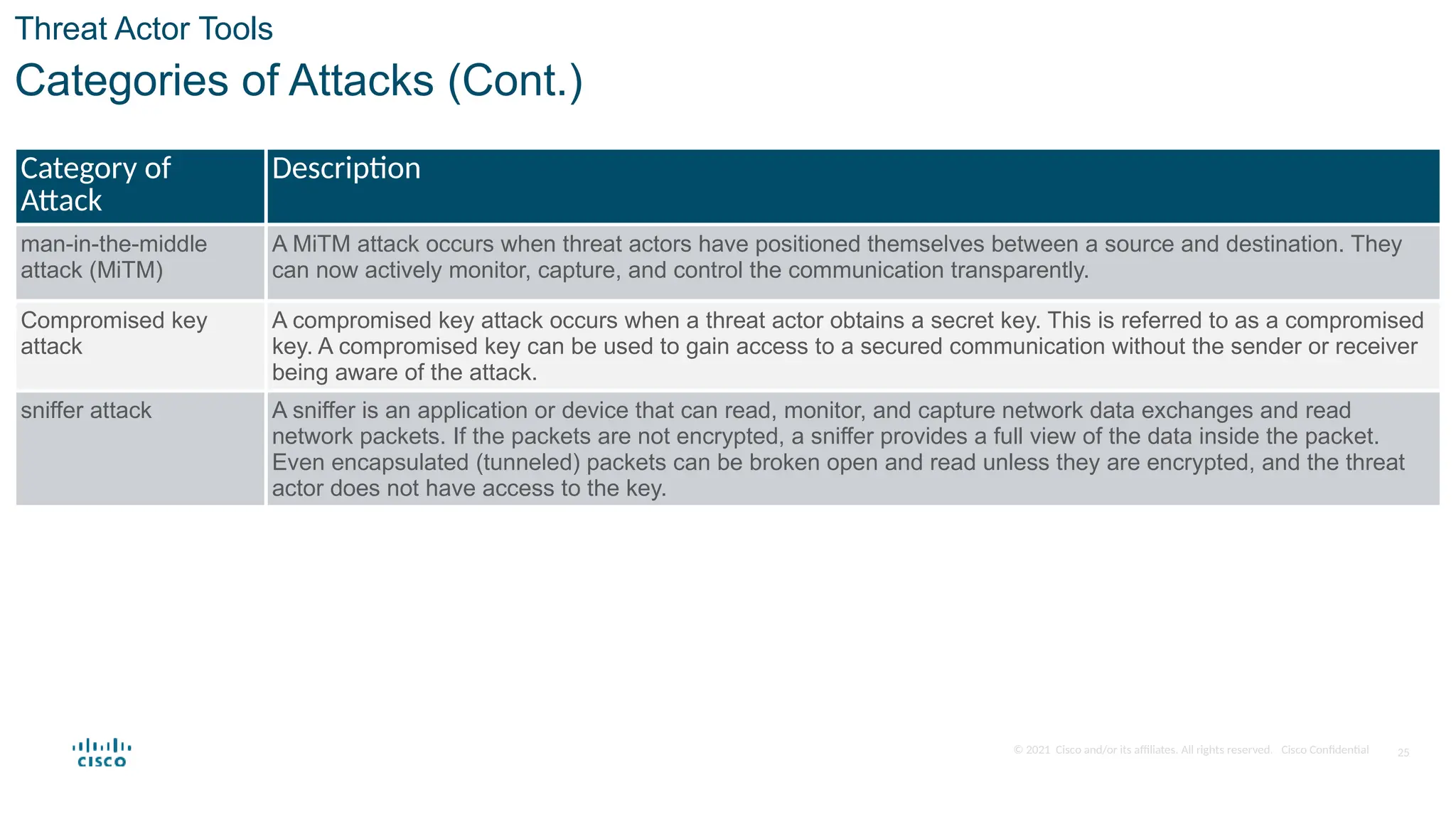 © 2021 Cisco and/or its affiliates. All rights reserved. Cisco Confidential
Threat Actor Tools
Categories of Attacks (Cont.)
Category of
Attack
Description
man-in-the-middle
attack (MiTM)
A MiTM attack occurs when threat actors have positioned themselves between a source and destination. They
can now actively monitor, capture, and control the communication transparently.
Compromised key
attack
A compromised key attack occurs when a threat actor obtains a secret key. This is referred to as a compromised
key. A compromised key can be used to gain access to a secured communication without the sender or receiver
being aware of the attack.
sniffer attack A sniffer is an application or device that can read, monitor, and capture network data exchanges and read
network packets. If the packets are not encrypted, a sniffer provides a full view of the data inside the packet.
Even encapsulated (tunneled) packets can be broken open and read unless they are encrypted, and the threat
actor does not have access to the key.
25
 