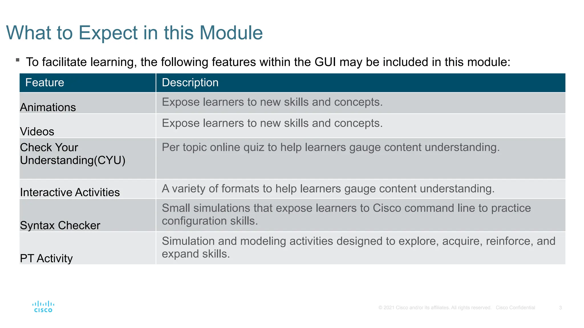 3
© 2021 Cisco and/or its affiliates. All rights reserved. Cisco Confidential
 To facilitate learning, the following features within the GUI may be included in this module:
What to Expect in this Module
Feature Description
Animations Expose learners to new skills and concepts.
Videos
Expose learners to new skills and concepts.
Check Your
Understanding(CYU)
Per topic online quiz to help learners gauge content understanding.
Interactive Activities A variety of formats to help learners gauge content understanding.
Syntax Checker
Small simulations that expose learners to Cisco command line to practice
configuration skills.
PT Activity
Simulation and modeling activities designed to explore, acquire, reinforce, and
expand skills.
 