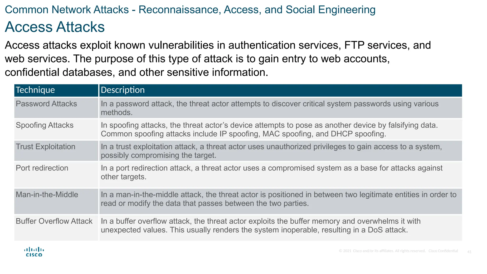 © 2021 Cisco and/or its affiliates. All rights reserved. Cisco Confidential
Common Network Attacks - Reconnaissance, Access, and Social Engineering
Access Attacks
Access attacks exploit known vulnerabilities in authentication services, FTP services, and
web services. The purpose of this type of attack is to gain entry to web accounts,
confidential databases, and other sensitive information.
41
Technique Description
Password Attacks In a password attack, the threat actor attempts to discover critical system passwords using various
methods.
Spoofing Attacks In spoofing attacks, the threat actor’s device attempts to pose as another device by falsifying data.
Common spoofing attacks include IP spoofing, MAC spoofing, and DHCP spoofing.
Trust Exploitation In a trust exploitation attack, a threat actor uses unauthorized privileges to gain access to a system,
possibly compromising the target.
Port redirection In a port redirection attack, a threat actor uses a compromised system as a base for attacks against
other targets.
Man-in-the-Middle In a man-in-the-middle attack, the threat actor is positioned in between two legitimate entities in order to
read or modify the data that passes between the two parties.
Buffer Overflow Attack In a buffer overflow attack, the threat actor exploits the buffer memory and overwhelms it with
unexpected values. This usually renders the system inoperable, resulting in a DoS attack.
 