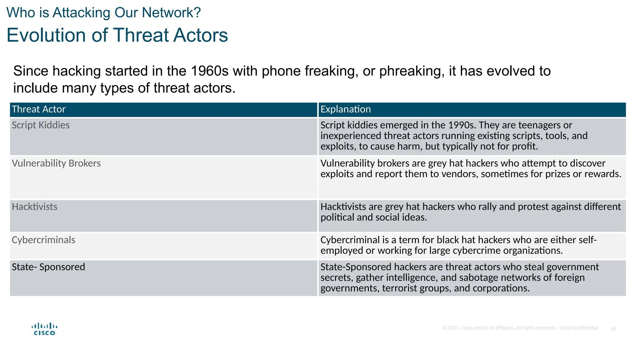 © 2021 Cisco and/or its affiliates. All rights reserved. Cisco Confidential
Who is Attacking Our Network?
Evolution of Threat Actors
Since hacking started in the 1960s with phone freaking, or phreaking, it has evolved to
include many types of threat actors.
Threat Actor Explanation
Script Kiddies Script kiddies emerged in the 1990s. They are teenagers or
inexperienced threat actors running existing scripts, tools, and
exploits, to cause harm, but typically not for profit.
Vulnerability Brokers Vulnerability brokers are grey hat hackers who attempt to discover
exploits and report them to vendors, sometimes for prizes or rewards.
Hacktivists Hacktivists are grey hat hackers who rally and protest against different
political and social ideas.
Cybercriminals Cybercriminal is a term for black hat hackers who are either self-
employed or working for large cybercrime organizations.
State- Sponsored State-Sponsored hackers are threat actors who steal government
secrets, gather intelligence, and sabotage networks of foreign
governments, terrorist groups, and corporations.
15
 