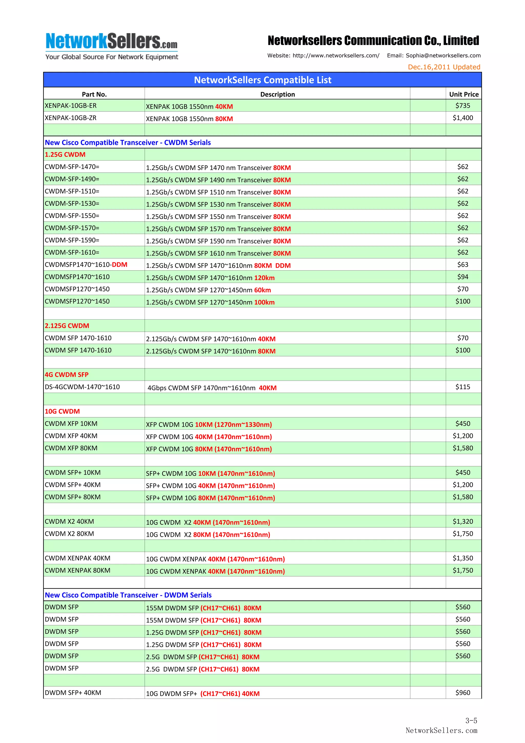 Networksellers Communication Co., Limited
                                                                 Website: http://www.networksellers.com/   Email: Sophia@networksellers.com

                                                                                                                  Dec.16,2011 Updated

                                          NetworkSellers Compatible List
            Part No.                                           Description                                                      Unit Price
XENPAK‐10GB‐ER              XENPAK 10GB 1550nm 40KM                                                                               $735
XENPAK‐10GB‐ZR              XENPAK 10GB 1550nm 80KM                                                                              $1,400


New Cisco Compatible Transceiver ‐ CWDM Serials
1.25G CWDM
CWDM‐SFP‐1470=              1.25Gb/s CWDM SFP 1470 nm Transceiver 80KM                                                            $62
CWDM‐SFP‐1490=              1.25Gb/s CWDM SFP 1490 nm Transceiver 80KM                                                            $62
CWDM‐SFP‐1510=              1.25Gb/s CWDM SFP 1510 nm Transceiver 80KM                                                            $62
CWDM‐SFP‐1530=              1.25Gb/s CWDM SFP 1530 nm Transceiver 80KM                                                            $62
CWDM‐SFP‐1550=              1.25Gb/s CWDM SFP 1550 nm Transceiver 80KM                                                            $62
CWDM‐SFP‐1570=              1.25Gb/s CWDM SFP 1570 nm Transceiver 80KM                                                            $62
CWDM‐SFP‐1590=              1.25Gb/s CWDM SFP 1590 nm Transceiver 80KM                                                            $62
CWDM‐SFP‐1610=              1.25Gb/s CWDM SFP 1610 nm Transceiver 80KM                                                            $62
CWDMSFP1470~1610‐DDM        1.25Gb/s CWDM SFP 1470~1610nm 80KM  DDM                                                               $63
CWDMSFP1470~1610            1.25Gb/s CWDM SFP 1470~1610nm 120km                                                                   $94
CWDMSFP1270~1450            1.25Gb/s CWDM SFP 1270~1450nm 60km                                                                    $70
CWDMSFP1270~1450            1.25Gb/s CWDM SFP 1270~1450nm 100km                                                                   $100


2.125G CWDM
CWDM SFP 1470‐1610          2.125Gb/s CWDM SFP 1470~1610nm 40KM                                                                   $70
CWDM SFP 1470‐1610          2.125Gb/s CWDM SFP 1470~1610nm 80KM                                                                   $100


4G CWDM SFP
DS‐4GCWDM‐1470~1610          4Gbps CWDM SFP 1470nm~1610nm  40KM                                                                   $115


10G CWDM
CWDM XFP 10KM               XFP CWDM 10G 10KM (1270nm~1330nm)                                                                     $450
CWDM XFP 40KM               XFP CWDM 10G 40KM (1470nm~1610nm)                                                                    $1,200
CWDM XFP 80KM               XFP CWDM 10G 80KM (1470nm~1610nm)                                                                    $1,580


CWDM SFP+ 10KM              SFP+ CWDM 10G 10KM (1470nm~1610nm)                                                                    $450
CWDM SFP+ 40KM              SFP+ CWDM 10G 40KM (1470nm~1610nm)                                                                   $1,200
CWDM SFP+ 80KM              SFP+ CWDM 10G 80KM (1470nm~1610nm)                                                                   $1,580


CWDM X2 40KM                10G CWDM  X2 40KM (1470nm~1610nm)                                                                    $1,320
CWDM X2 80KM                10G CWDM  X2 80KM (1470nm~1610nm)                                                                    $1,750


CWDM XENPAK 40KM            10G CWDM XENPAK 40KM (1470nm~1610nm)                                                                 $1,350
CWDM XENPAK 80KM            10G CWDM XENPAK 40KM (1470nm~1610nm)                                                                 $1,750


New Cisco Compatible Transceiver ‐ DWDM Serials
DWDM SFP                    155M DWDM SFP (CH17~CH61)  80KM                                                                       $560
DWDM SFP                    155M DWDM SFP (CH17~CH61)  80KM                                                                       $560
DWDM SFP                    1.25G DWDM SFP (CH17~CH61)  80KM                                                                      $560
DWDM SFP                    1.25G DWDM SFP (CH17~CH61)  80KM                                                                      $560
DWDM SFP                    2.5G  DWDM SFP (CH17~CH61)  80KM                                                                      $560
DWDM SFP                    2.5G  DWDM SFP (CH17~CH61)  80KM


DWDM SFP+ 40KM              10G DWDM SFP+  (CH17~CH61) 40KM                                                                       $960


                                                                                                                                3-5
                                                                                                                 NetworkSellers.com
 