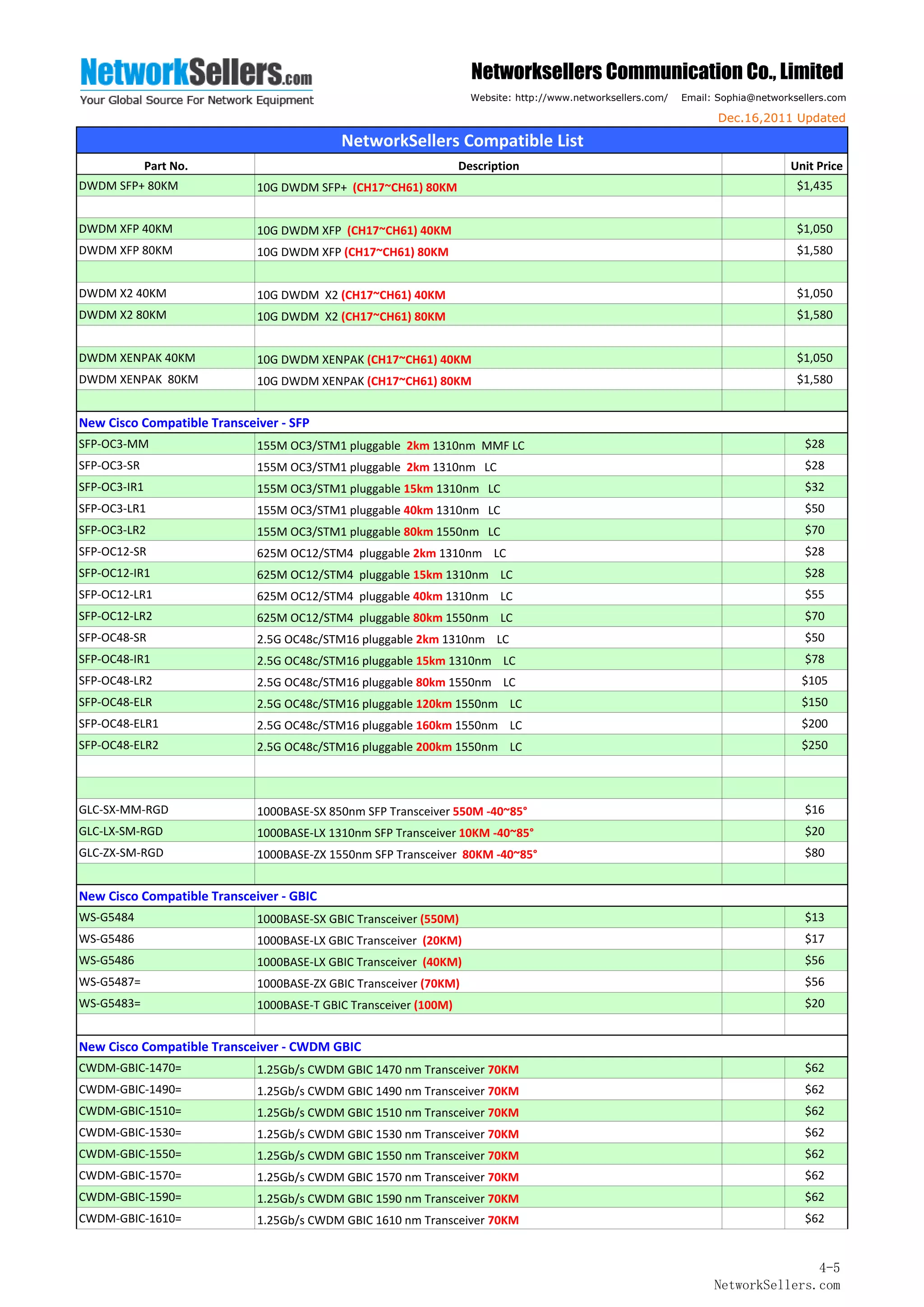 Networksellers Communication Co., Limited
                                                                    Website: http://www.networksellers.com/   Email: Sophia@networksellers.com

                                                                                                                     Dec.16,2011 Updated

                                           NetworkSellers Compatible List
              Part No.                                            Description                                                      Unit Price
DWDM SFP+ 80KM               10G DWDM SFP+  (CH17~CH61) 80KM                                                                        $1,435


DWDM XFP 40KM                10G DWDM XFP  (CH17~CH61) 40KM                                                                         $1,050
DWDM XFP 80KM                10G DWDM XFP (CH17~CH61) 80KM                                                                          $1,580


DWDM X2 40KM                 10G DWDM  X2 (CH17~CH61) 40KM                                                                          $1,050
DWDM X2 80KM                 10G DWDM  X2 (CH17~CH61) 80KM                                                                          $1,580


DWDM XENPAK 40KM             10G DWDM XENPAK (CH17~CH61) 40KM                                                                       $1,050
DWDM XENPAK  80KM            10G DWDM XENPAK (CH17~CH61) 80KM                                                                       $1,580


New Cisco Compatible Transceiver ‐ SFP
SFP‐OC3‐MM                   155M OC3/STM1 pluggable  2km 1310nm  MMF LC                                                             $28
SFP‐OC3‐SR                   155M OC3/STM1 pluggable  2km 1310nm   LC                                                                $28
SFP‐OC3‐IR1                  155M OC3/STM1 pluggable 15km 1310nm   LC                                                                $32
SFP‐OC3‐LR1                  155M OC3/STM1 pluggable 40km 1310nm   LC                                                                $50
SFP‐OC3‐LR2                  155M OC3/STM1 pluggable 80km 1550nm   LC                                                                $70
SFP‐OC12‐SR                  625M OC12/STM4  pluggable 2km 1310nm    LC                                                              $28
SFP‐OC12‐IR1                 625M OC12/STM4  pluggable 15km 1310nm    LC                                                             $28
SFP‐OC12‐LR1                 625M OC12/STM4  pluggable 40km 1310nm    LC                                                             $55
SFP‐OC12‐LR2                 625M OC12/STM4  pluggable 80km 1550nm    LC                                                             $70
SFP‐OC48‐SR                  2.5G OC48c/STM16 pluggable 2km 1310nm    LC                                                             $50
SFP‐OC48‐IR1                 2.5G OC48c/STM16 pluggable 15km 1310nm    LC                                                            $78
SFP‐OC48‐LR2                 2.5G OC48c/STM16 pluggable 80km 1550nm    LC                                                            $105
SFP‐OC48‐ELR                 2.5G OC48c/STM16 pluggable 120km 1550nm    LC                                                           $150
SFP‐OC48‐ELR1                2.5G OC48c/STM16 pluggable 160km 1550nm    LC                                                           $200
SFP‐OC48‐ELR2                2.5G OC48c/STM16 pluggable 200km 1550nm    LC                                                           $250




GLC‐SX‐MM‐RGD                1000BASE‐SX 850nm SFP Transceiver 550M ‐40~85°                                                          $16
GLC‐LX‐SM‐RGD                1000BASE‐LX 1310nm SFP Transceiver 10KM ‐40~85°                                                         $20
GLC‐ZX‐SM‐RGD                1000BASE‐ZX 1550nm SFP Transceiver  80KM ‐40~85°                                                        $80


New Cisco Compatible Transceiver ‐ GBIC
WS‐G5484                     1000BASE‐SX GBIC Transceiver (550M)                                                                     $13
WS‐G5486                     1000BASE‐LX GBIC Transceiver  (20KM)                                                                    $17
WS‐G5486                     1000BASE‐LX GBIC Transceiver  (40KM)                                                                    $56
WS‐G5487=                    1000BASE‐ZX GBIC Transceiver (70KM)                                                                     $56
WS‐G5483=                    1000BASE‐T GBIC Transceiver (100M)                                                                      $20


New Cisco Compatible Transceiver ‐ CWDM GBIC
CWDM‐GBIC‐1470=              1.25Gb/s CWDM GBIC 1470 nm Transceiver 70KM                                                             $62
CWDM‐GBIC‐1490=              1.25Gb/s CWDM GBIC 1490 nm Transceiver 70KM                                                             $62
CWDM‐GBIC‐1510=              1.25Gb/s CWDM GBIC 1510 nm Transceiver 70KM                                                             $62
CWDM‐GBIC‐1530=              1.25Gb/s CWDM GBIC 1530 nm Transceiver 70KM                                                             $62
CWDM‐GBIC‐1550=              1.25Gb/s CWDM GBIC 1550 nm Transceiver 70KM                                                             $62
CWDM‐GBIC‐1570=              1.25Gb/s CWDM GBIC 1570 nm Transceiver 70KM                                                             $62
CWDM‐GBIC‐1590=              1.25Gb/s CWDM GBIC 1590 nm Transceiver 70KM                                                             $62
CWDM‐GBIC‐1610=              1.25Gb/s CWDM GBIC 1610 nm Transceiver 70KM                                                             $62


                                                                                                                                   4-5
                                                                                                                    NetworkSellers.com
 