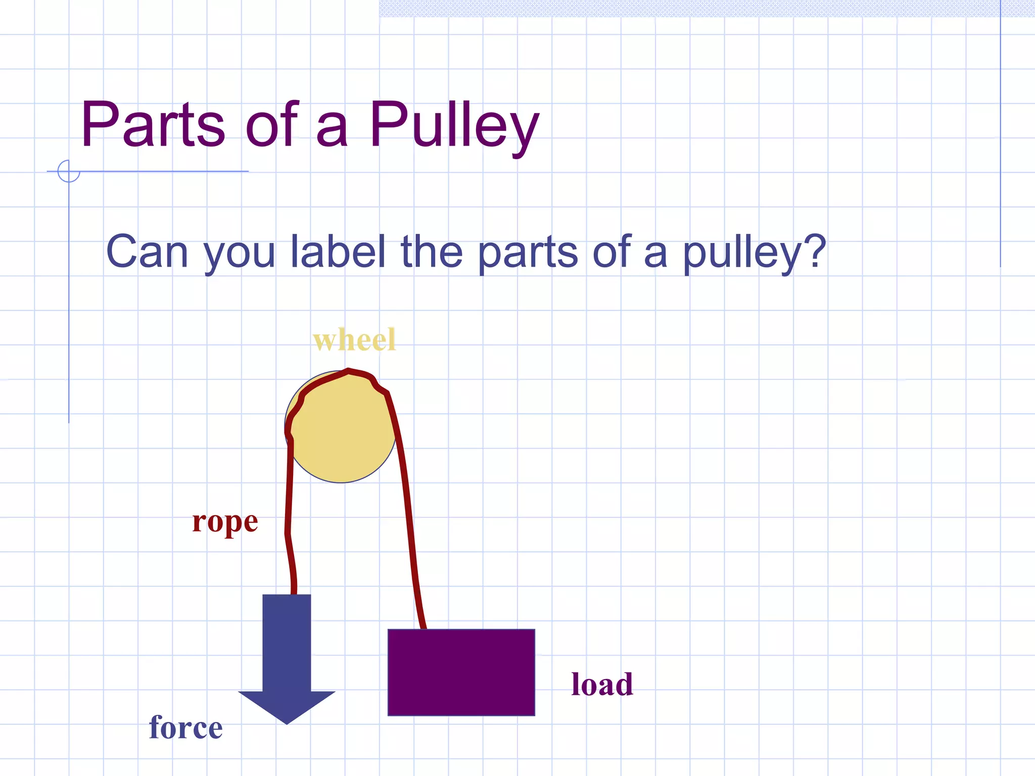 Parts of a Pulley Can you label the parts of a pulley? wheel rope force load 