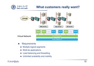 What customers really want?




          Virtual Network


                  Requirements
                  Multiple logical segments
                        p     g       g
                  Multi-tie applications
                  Load balancing and firewalling
                  Unlimited scalability and mobility

© jinyh@sjtu                                                     15
 
