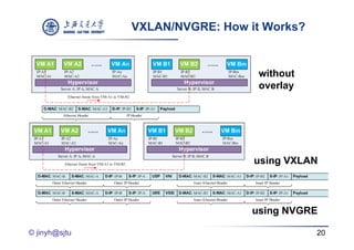 VXLAN/NVGRE: How it Works?


                                  without
                                  overlay




                                 using VXLAN



                                 using NVGRE

© jinyh@sjtu                                20
 
