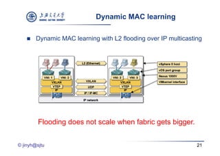 Dynamic MAC learning

       Dynamic MAC learning with L2 flooding over IP multicasting




         Flooding does not scale when fabric gets bigger.


© jinyh@sjtu                                                    21
 