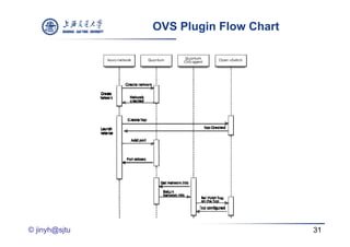 OVS Plugin Flow Chart




© jinyh@sjtu                           31
 
