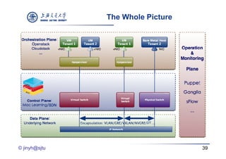 The Whole Picture




© jinyh@sjtu                       39
 
