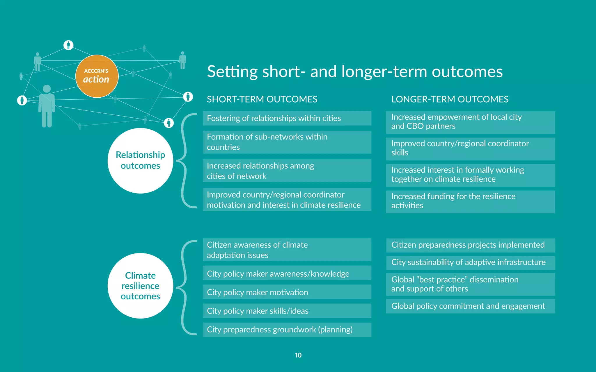 ACCCRN’S
action
10
SHORT-TERM OUTCOMES
Fostering of relationships within cities
Formation of sub-networks within
countries
Increased relationships among
cities of network
Improved country/regional coordinator
motivation and interest in climate resilience
LONGER-TERM OUTCOMES
Increased empowerment of local city
and CBO partners
Improved country/regional coordinator
skills
Increased interest in formally working
together on climate resilience
Increased funding for the resilience
activities
Relationship
outcomes
Climate
resilience
outcomes
Citizen awareness of climate
adaptation issues
City policy maker awareness/knowledge
City policy maker motivation
City policy maker skills/ideas
City preparedness groundwork (planning)
Citizen preparedness projects implemented
City sustainability of adaptive infrastructure
Global “best practice” dissemination
and support of others
Global policy commitment and engagement
Setting short- and longer-term outcomes
 