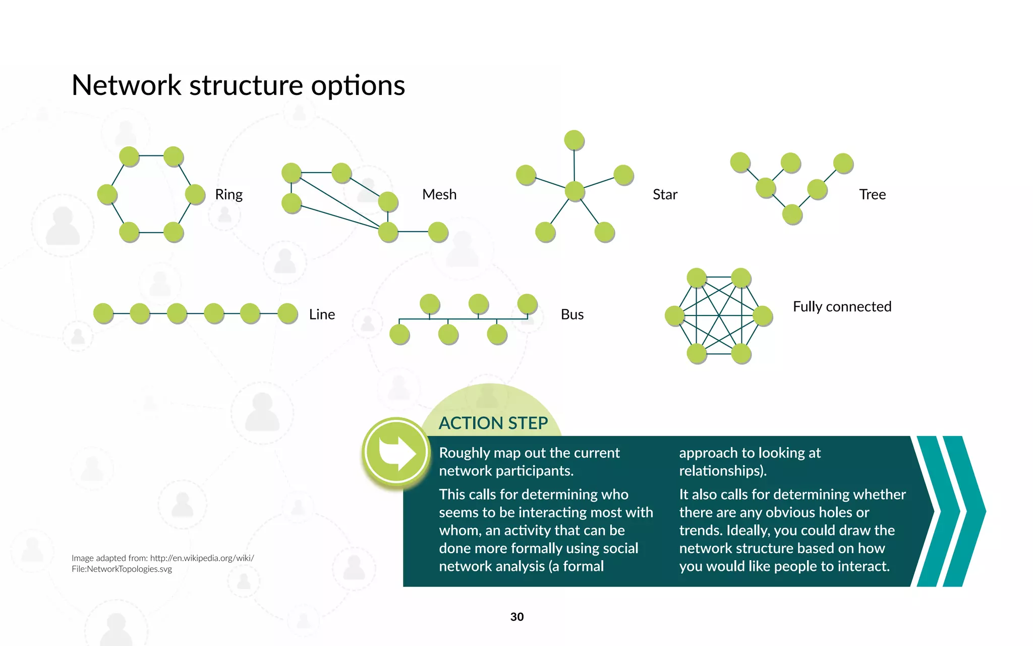 30
Mesh StarRing
Line
Tree
Bus
Fully connected
Network structure options
Roughly map out the current
network participants.
This calls for determining who
seems to be interacting most with
whom, an activity that can be
done more formally using social
network analysis (a formal
approach to looking at
relationships).
It also calls for determining whether
there are any obvious holes or
trends. Ideally, you could draw the
network structure based on how
you would like people to interact.
ACTION STEP
http://en.wikipedia.org/wiki/
File:NetworkTopologies.svg
Image adapted from: http://en.wikipedia.org/wiki/
File:NetworkTopologies.svg
 