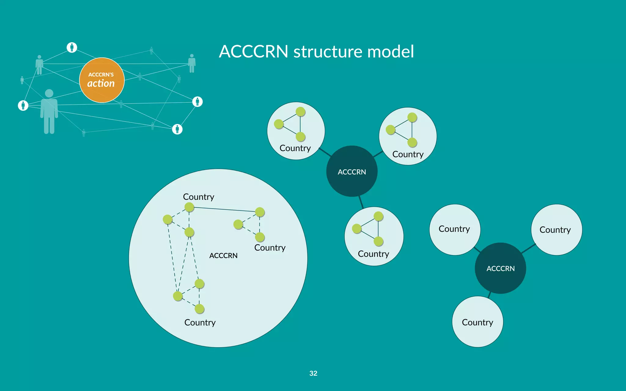 ACCCRN’S
action
32
ACCCRN structure model
Country Country
Country
Country
Country
Country
ACCCRN
ACCCRN
ACCCRN
Country
Country
Country
 