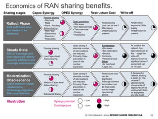 Restructure cost
can be
significant.
Although contract
termination can
be less costly
due to longer
operational
period.
Termination
•Site lease.
•Site restoration.
•Service
Contracts.
•Personnel cost
Other
•JV overhead
•Legal, etc..
Restructuring
cost can be low if
little legacy
infrastructure is
present.
If decision for
network sharing
is taken in the
renewal /
obsolescence
phase write-off
exposure can be
relative light both
for equipment
and site-build.
As most of the
network has
been deployed at
this stage the
write-off
exposure can be
significant even if
equipment can
be re-used.
Relative low
exposure if little
legacy
infrastructure is
present.
Economics of RAN sharing benefits.
Rollout Phase
Bulk (>80%) of sites
and nodes to be
deployed.
Steady State
80% of coverage and
sites deployed. Mainly
capacity additions and
coverage maintenance.
Modernization/
Obsolescence
Active element / node
replacement,
technology migration.
Site consolidation.
Passive sharing
• Site build
• Mast
• Rack / Ancillary
Active sharing
• MW/Fiber
• Electronics
• Spectrum
• Resources
Passive sharing
Low Capex level
Active sharing
Passive sharing
Medium Capex level
Active sharing
Substantial Capex
Capex Synergy
= Low = High
Synergy potential
Opex prevention
• Site lease
• Non-telco services
• Telco services
• Energy
• Resources
Opex saving if
absolute number
of site locations
are reduced.
Primarily Opex
prevention in
case of site
number
expansion.
Opex saving if
absolute number
of site locations
are reduced.
Primarily Opex
prevention in
case of site
number
expansion.
OPEX SynergySharing stages Restructure Cost
= Low = HighCost exposure
Write-off
Illustration
18Dr. Kim Kyllesbech Larsen, Network Sharing Fundamentals.
 