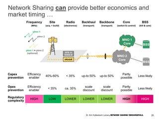 Frequency
(MHz)
Site
(acq. + build)
Radio
(electronics)
Backhaul
(transport)
Backbone
(transport)
Core
(switch & control)
BSS
(bill & care)
Capex
prevention
Efficiency
enabler
40%-60% < 35% up-to 50% up-to 50%
Partly
possible
Less likely
Opex
prevention
Efficiency
enabler
< 35% ca. 35%
scale
discount
scale
discount
Partly
possible
Less likely
Regulatory
complexity
HIGH LOW LOWER LOWER LOWER HIGH HIGH
Network Sharing can provide better economics and
market timing …
BTS &
NODE-B
eNodeB
BSS
BSS
MNO 1
Core
MNO 2
Core
plmn 1
plmn 2
plmn 1 + plmn 2
(optional)
20Dr. Kim Kyllesbech Larsen, Network Sharing Fundamentals.
 